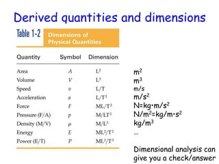 Derived quantities and dimensions
m2
m3
m/s
m/s2
N=kg•m/s2
N/m2=kg/m•s2
kg/m3
…
Dimensional analysis can
give you a check/answer
 