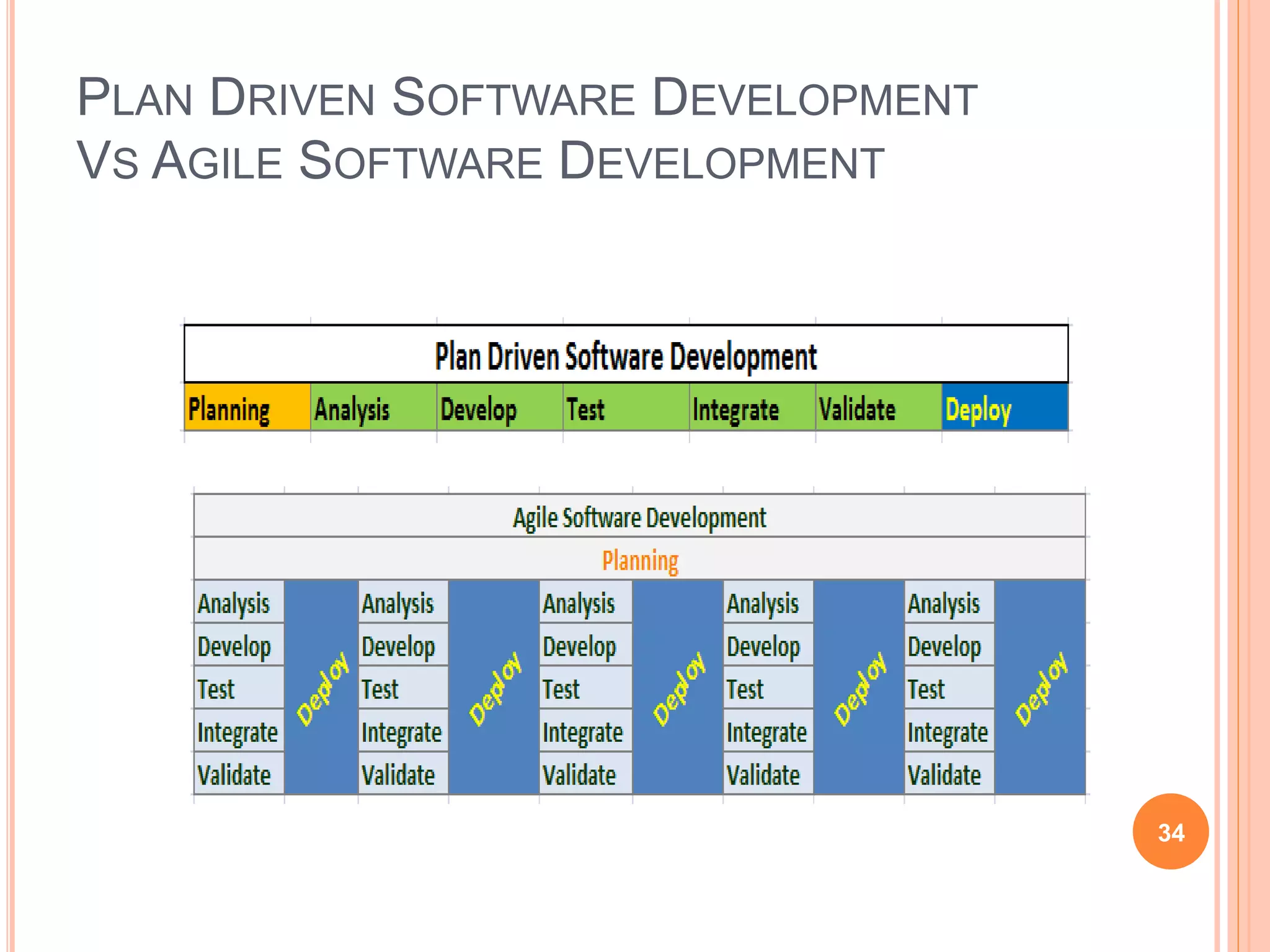 PLAN DRIVEN SOFTWARE DEVELOPMENT
VS AGILE SOFTWARE DEVELOPMENT
34
 