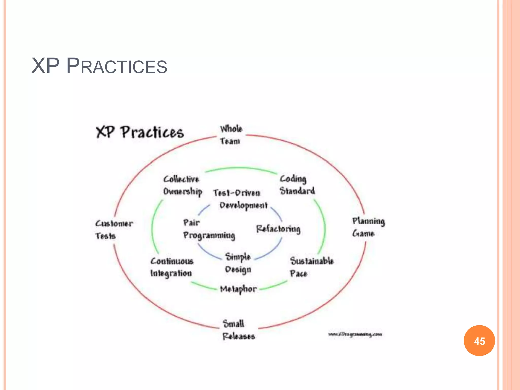 XP PRACTICES
45
 