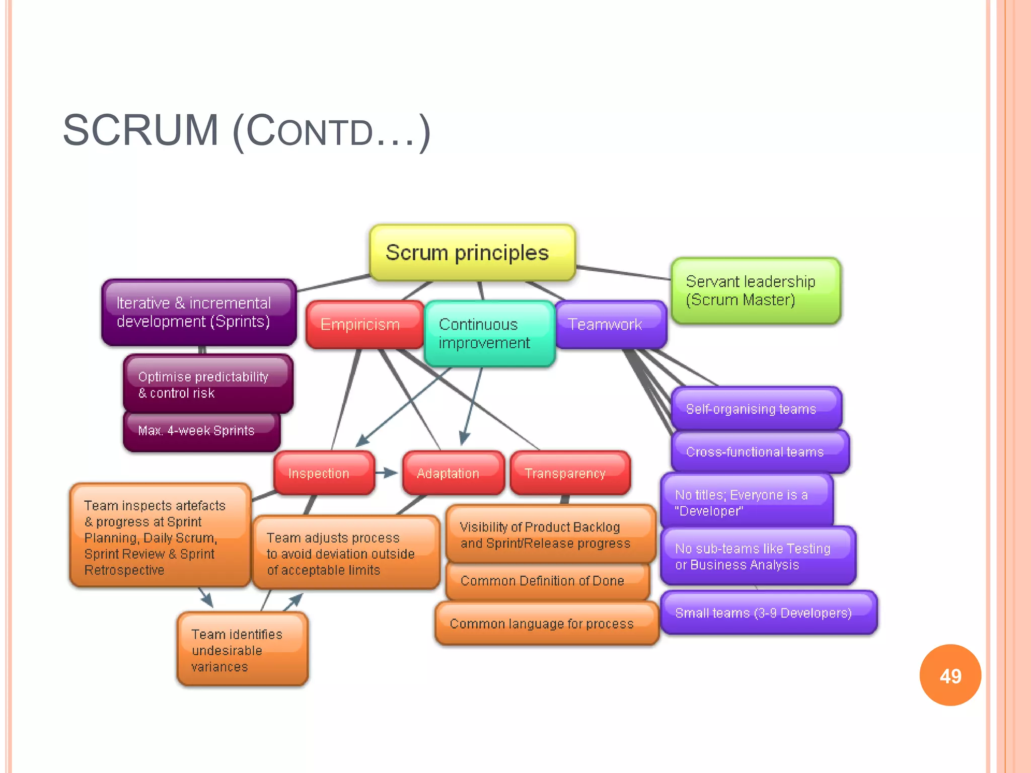 SCRUM (CONTD…)
49
 
