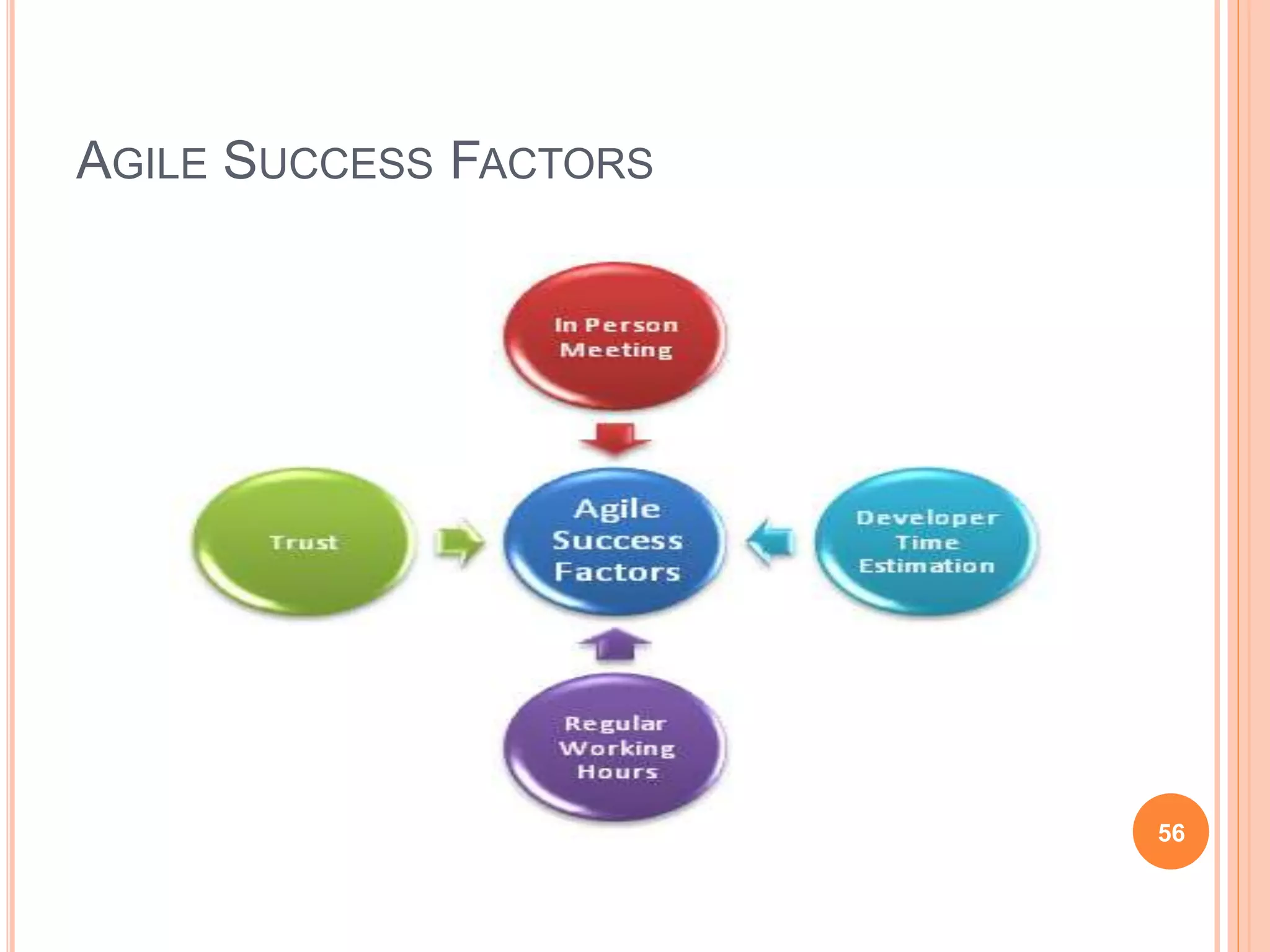 AGILE SUCCESS FACTORS
56
 