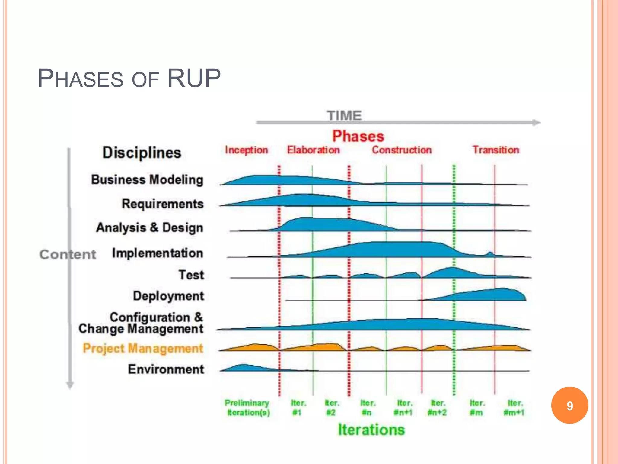 PHASES OF RUP
9
 