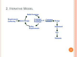 2. ITERATIVE MODEL
Requirements
Gathering Quick Design
Refine
Requirements
Build Prototype
Customer
Evaluation of
Prototype
Design
Implement
Test
Maintain
Customer
satisfied
6
 