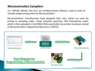 Microcontrollers Compilers
(i.e. MPLAB, MikroC, Keil etc.) are windows-based software, used to write &
compile programming codes for Microcontrollers.
Microcontrollers' manufacturers have designed their own ,which are used for
writing & compiling codes. These compilers generate .HEX file(machine code),
which is then uploaded in the ROM of Microcontrollers by another hardware named
as Microcontrollers' Programmer/Burner(i.e. PICKit3).
 