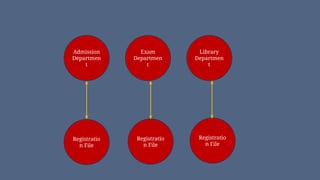Admission
Departmen
t
Exam
Departmen
t
Library
Departmen
t
Registratio
n File
Registratio
n File
Registratio
n File
 