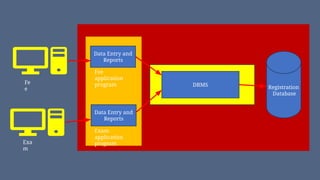 Data Entry and
Reports
Data Entry and
Reports
DBMS Registration
Database
Exa
m
Fe
e
Fee
application
program
Exam
application
program
 