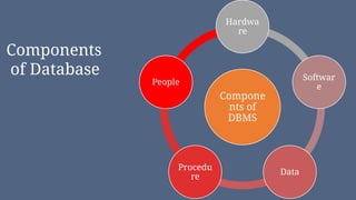 Components
of Database
Compone
nts of
DBMS
Hardwa
re
Softwar
e
Data
Procedu
re
People
 