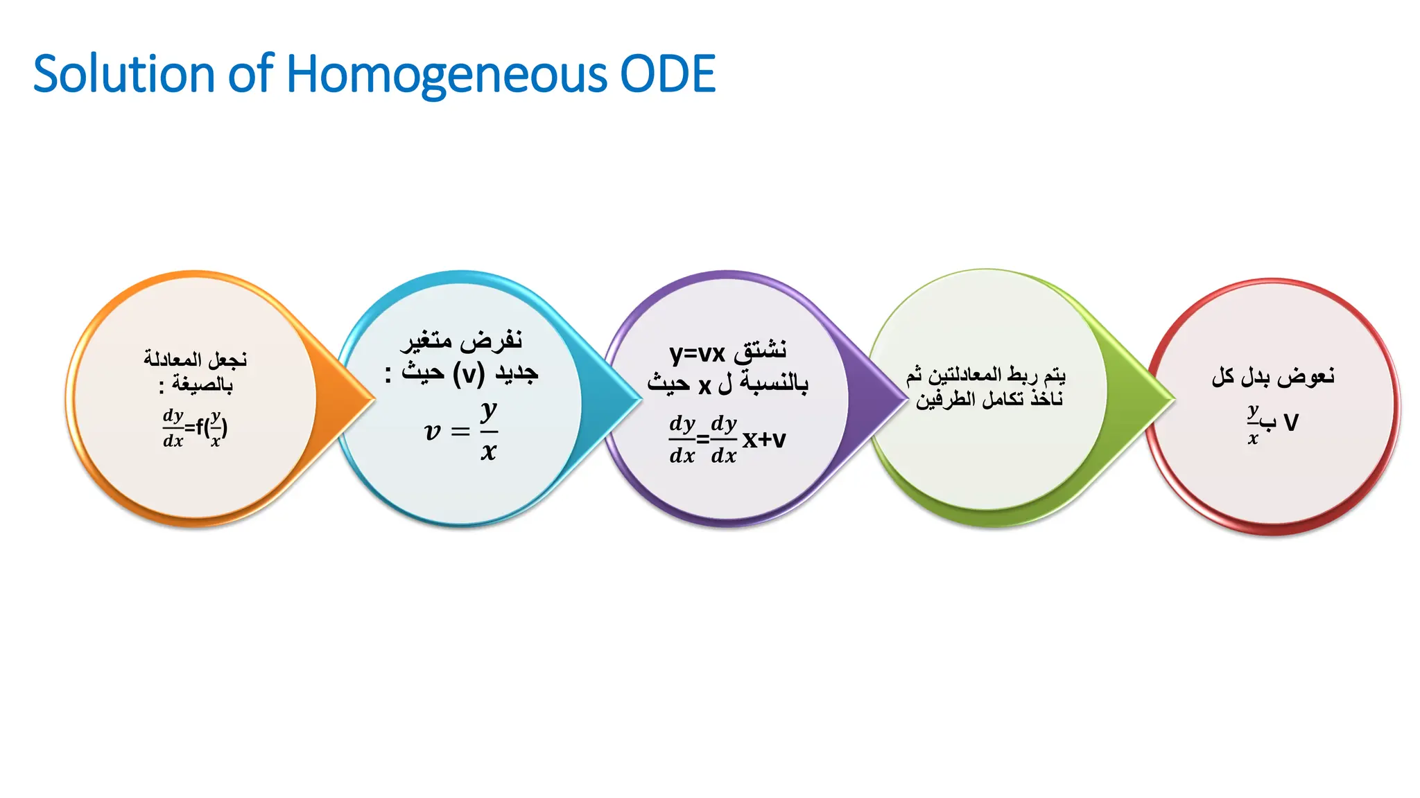 Solution of Homogeneous ODE
‫كل‬ ‫بدل‬ ‫نعوض‬
V
‫ب‬
𝒚
𝒙
‫ث‬ ‫المعادلتين‬ ‫ربط‬ ‫يتم‬
‫م‬
‫الطرفين‬ ‫تكامل‬ ‫ناخذ‬
‫نشتق‬
y=vx
‫ل‬ ‫بالنسبة‬
x
‫حيث‬
𝒅𝒚
𝒅𝒙
=
𝒅𝒚
𝒅𝒙
𝐱+v
‫متغير‬ ‫نفرض‬
‫جديد‬
(
v
)
‫حيث‬
:
𝒗 =
𝒚
𝒙
‫المعادلة‬ ‫نجعل‬
‫بالصيغة‬
:
𝒅𝒚
𝒅𝒙
=f(
𝒚
𝒙
)
 