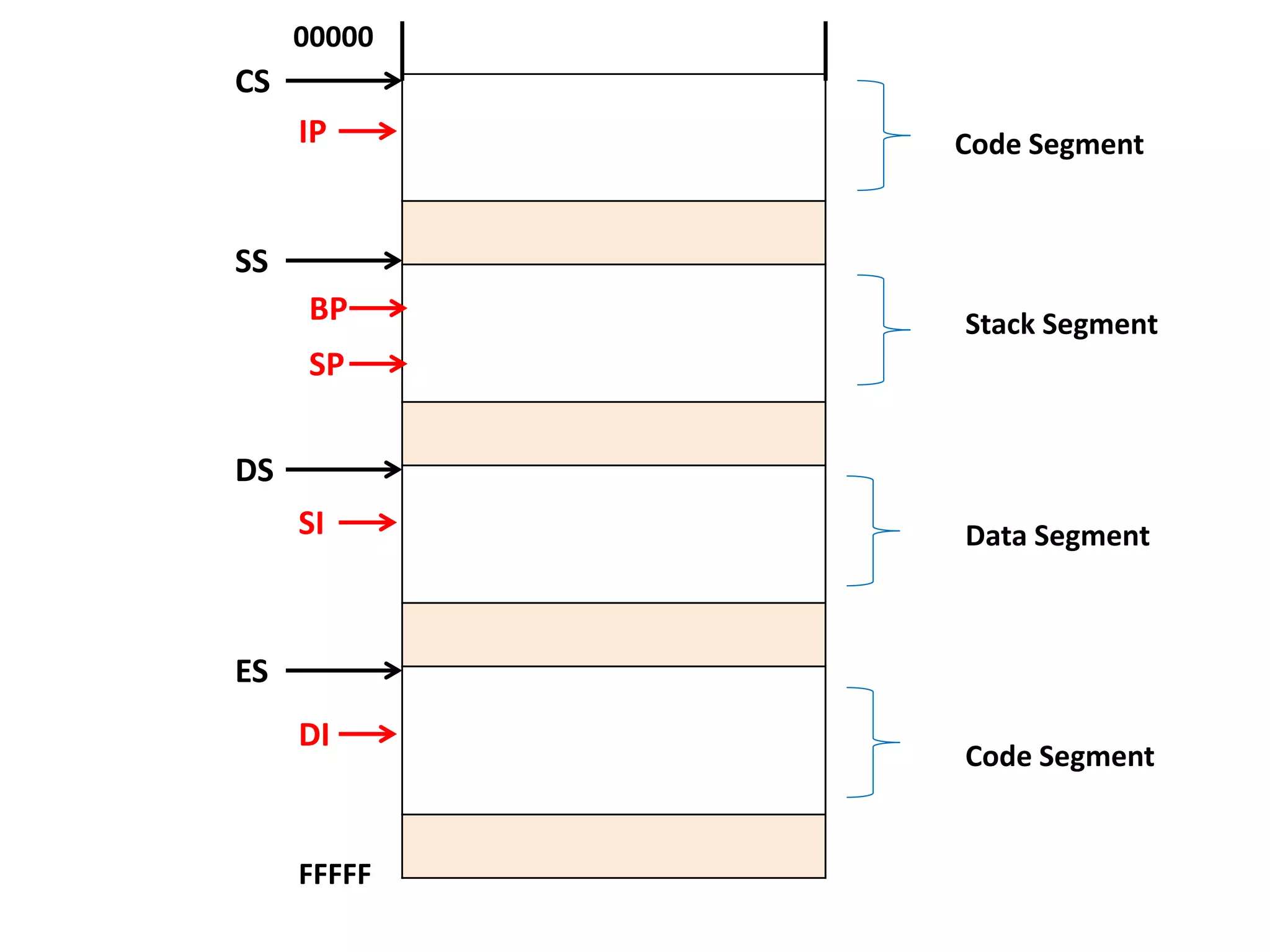 CS
SS
DS
ES
Code Segment
Stack Segment
Data Segment
Code Segment
IP
DI
BP
SI
SP
00000
FFFFF
 