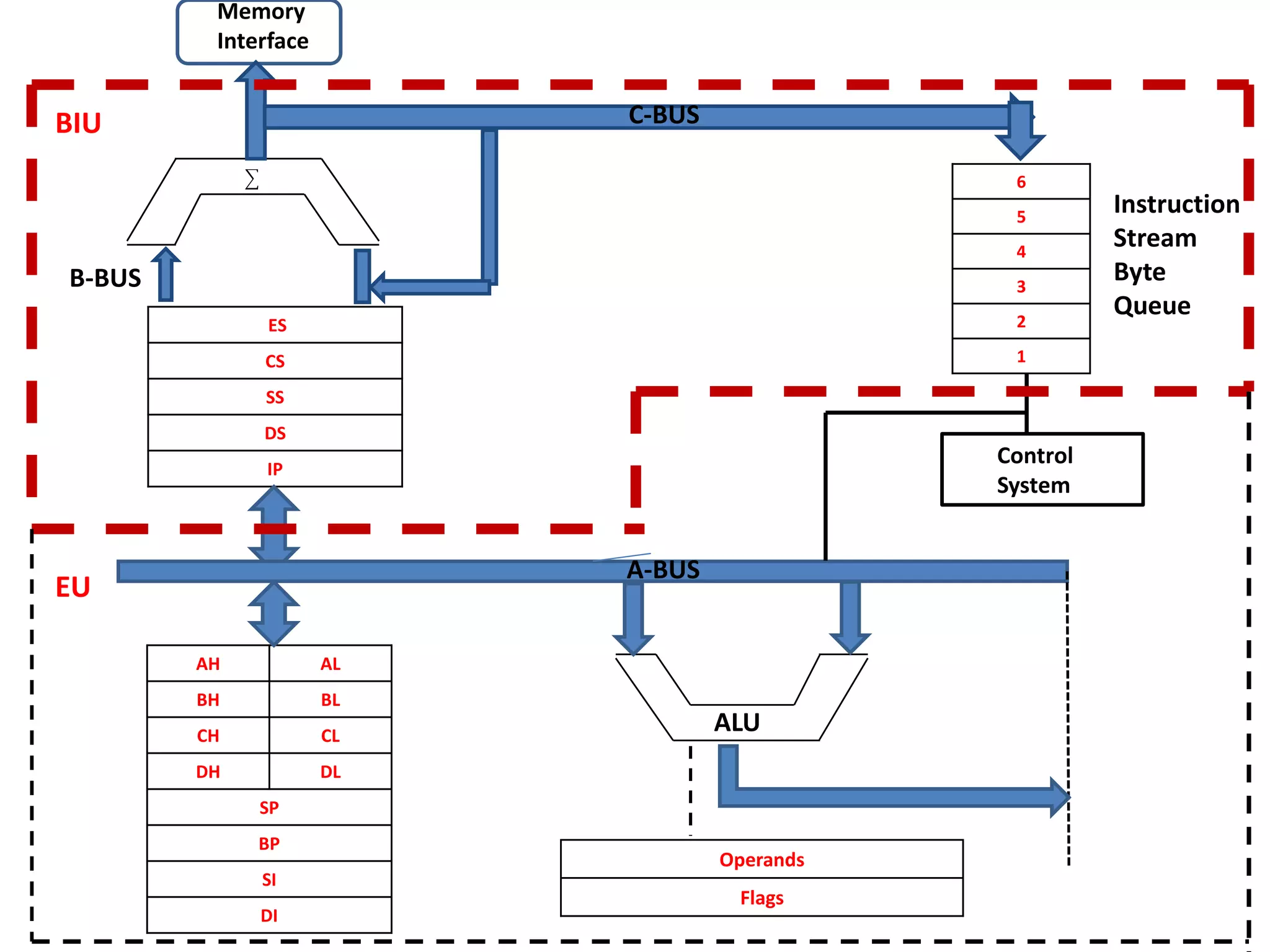 ES
CS
SS
DS
IP
AH AL
BH BL
CH CL
DH DL
SP
BP
SI
DI
6
5
4
3
2
1
Operands
Flags
CCC
Control
System
Memory
Interface
B-BUS
C-BUS
Instruction
Stream
Byte
Queue
BIU
EU
ALU
A-BUS
 