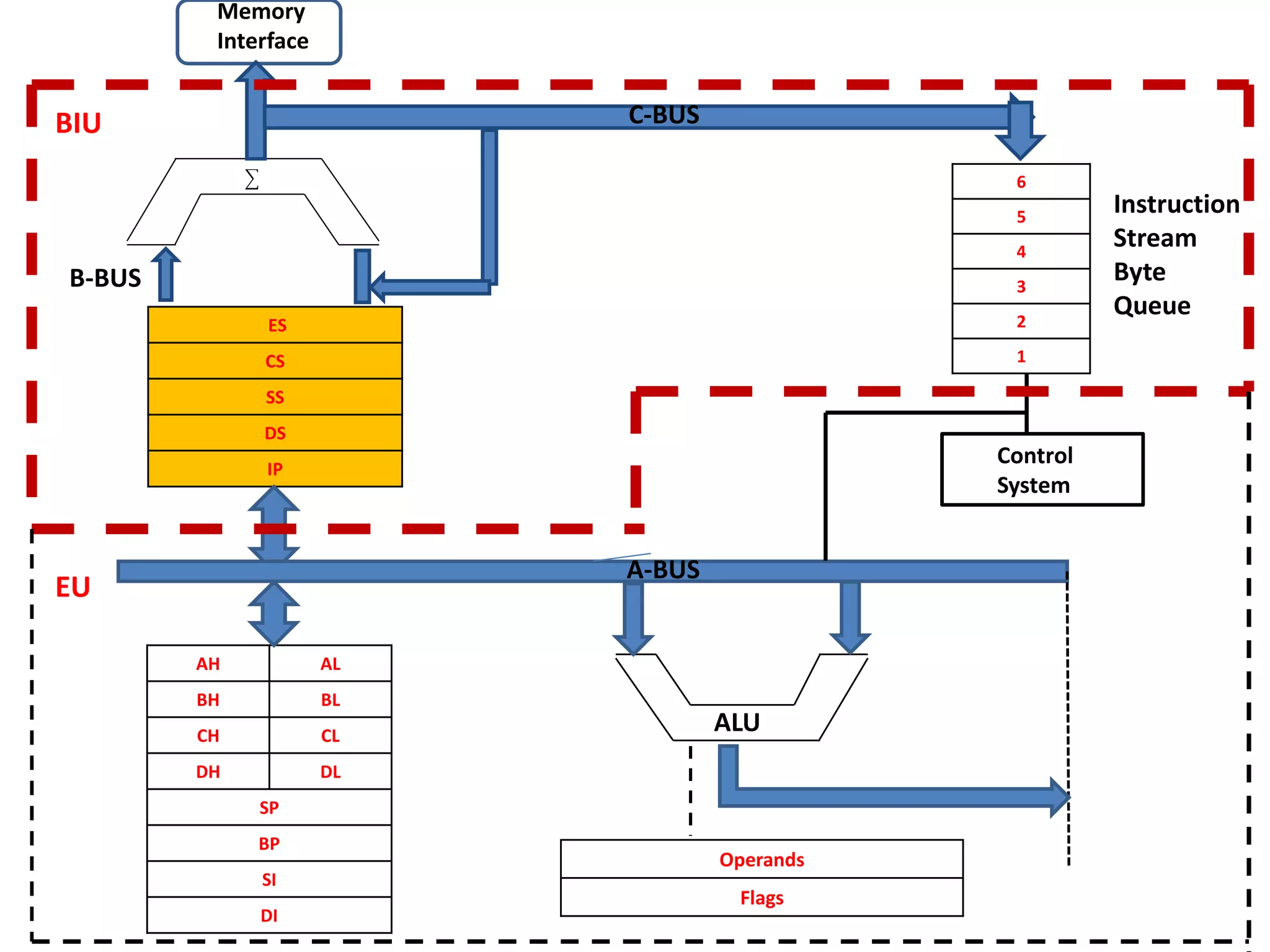 ES
CS
SS
DS
IP
AH AL
BH BL
CH CL
DH DL
SP
BP
SI
DI
6
5
4
3
2
1
Operands
Flags
CCC
Control
System
Memory
Interface
B-BUS
C-BUS
Instruction
Stream
Byte
Queue
BIU
EU
ALU
A-BUS
 