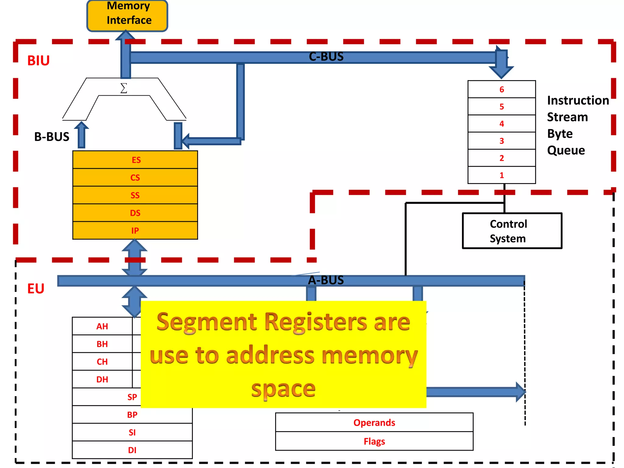 ES
CS
SS
DS
IP
AH AL
BH BL
CH CL
DH DL
SP
BP
SI
DI
6
5
4
3
2
1
Operands
Flags
CCC
Control
System
Memory
Interface
B-BUS
C-BUS
Instruction
Stream
Byte
Queue
BIU
EU
ALU
A-BUS
 