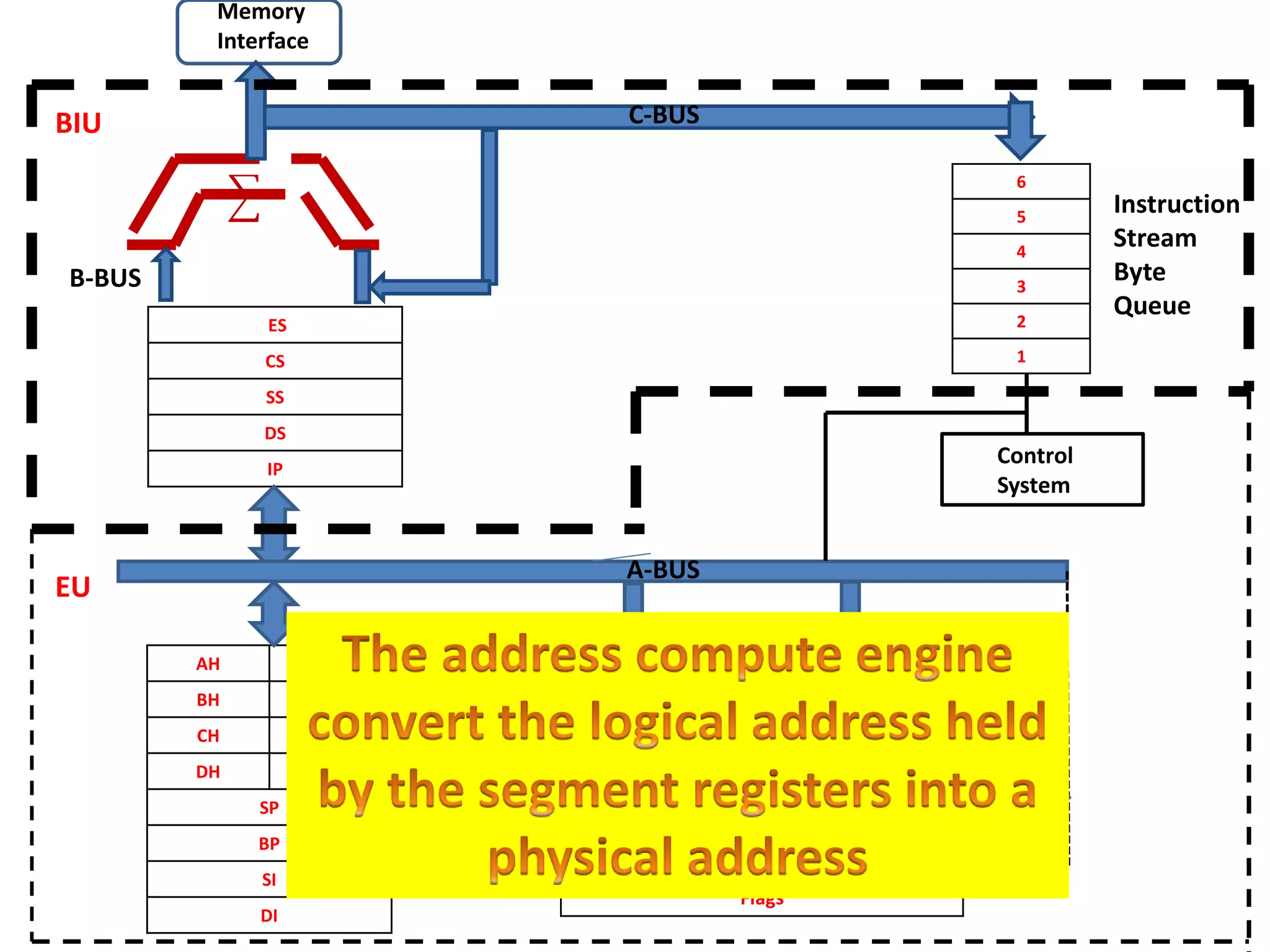 ES
CS
SS
DS
IP
AH AL
BH BL
CH CL
DH DL
SP
BP
SI
DI
6
5
4
3
2
1
Operands
Flags
CCC
Control
System
Memory
Interface
B-BUS
C-BUS
Instruction
Stream
Byte
Queue
BIU
EU
ALU
A-BUS
 