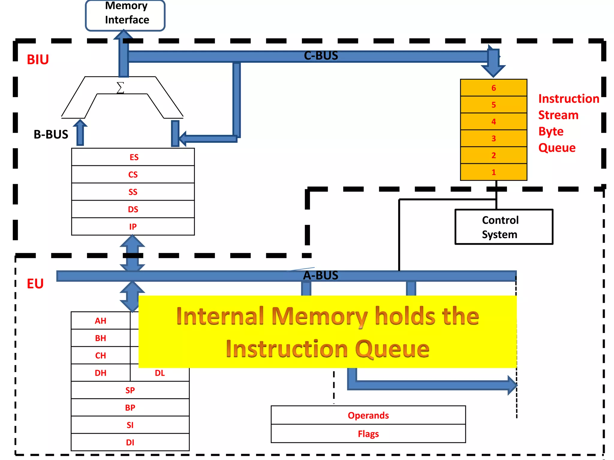 ES
CS
SS
DS
IP
AH AL
BH BL
CH CL
DH DL
SP
BP
SI
DI
6
5
4
3
2
1
Operands
Flags
CCC
Control
System
Memory
Interface
B-BUS
C-BUS
Instruction
Stream
Byte
Queue
BIU
EU
ALU
A-BUS
 
