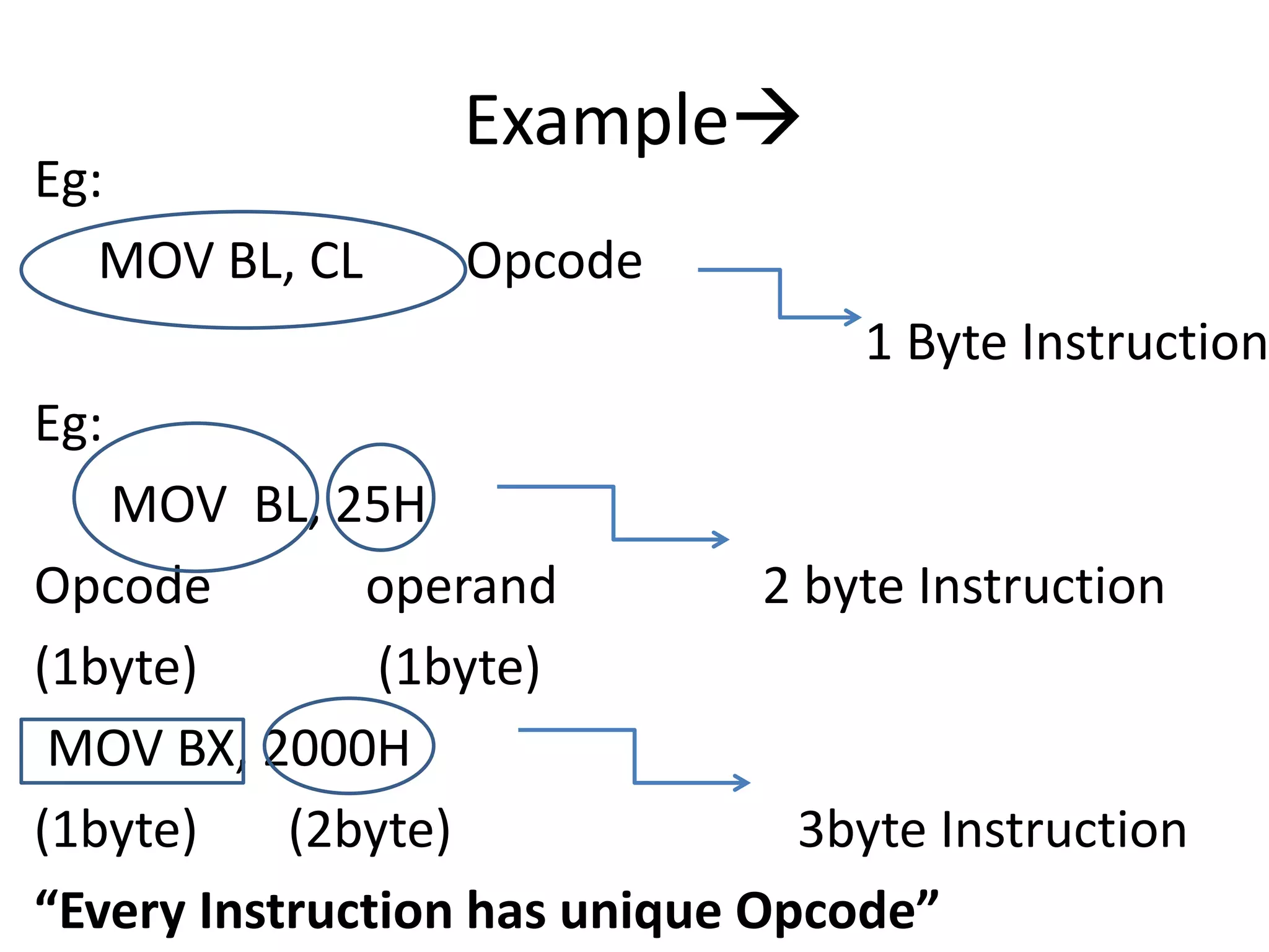 Example
Eg:
MOV BL, CL Opcode
1 Byte Instruction
Eg:
MOV BL, 25H
Opcode operand 2 byte Instruction
(1byte) (1byte)
MOV BX, 2000H
(1byte) (2byte) 3byte Instruction
“Every Instruction has unique Opcode”
 