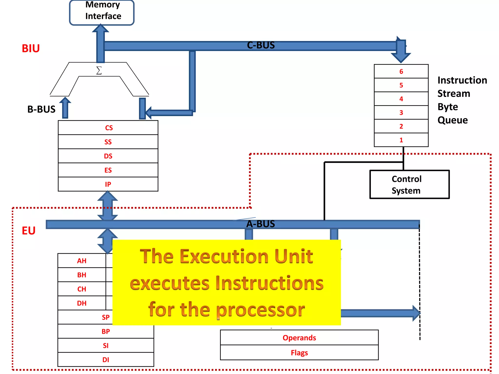 CS
SS
DS
ES
IP
AH AL
BH BL
CH CL
DH DL
SP
BP
SI
DI
6
5
4
3
2
1
Operands
Flags
CCC
Control
System
Memory
Interface
B-BUS
C-BUS
Instruction
Stream
Byte
Queue
BIU
EU
ALU
A-BUS
 