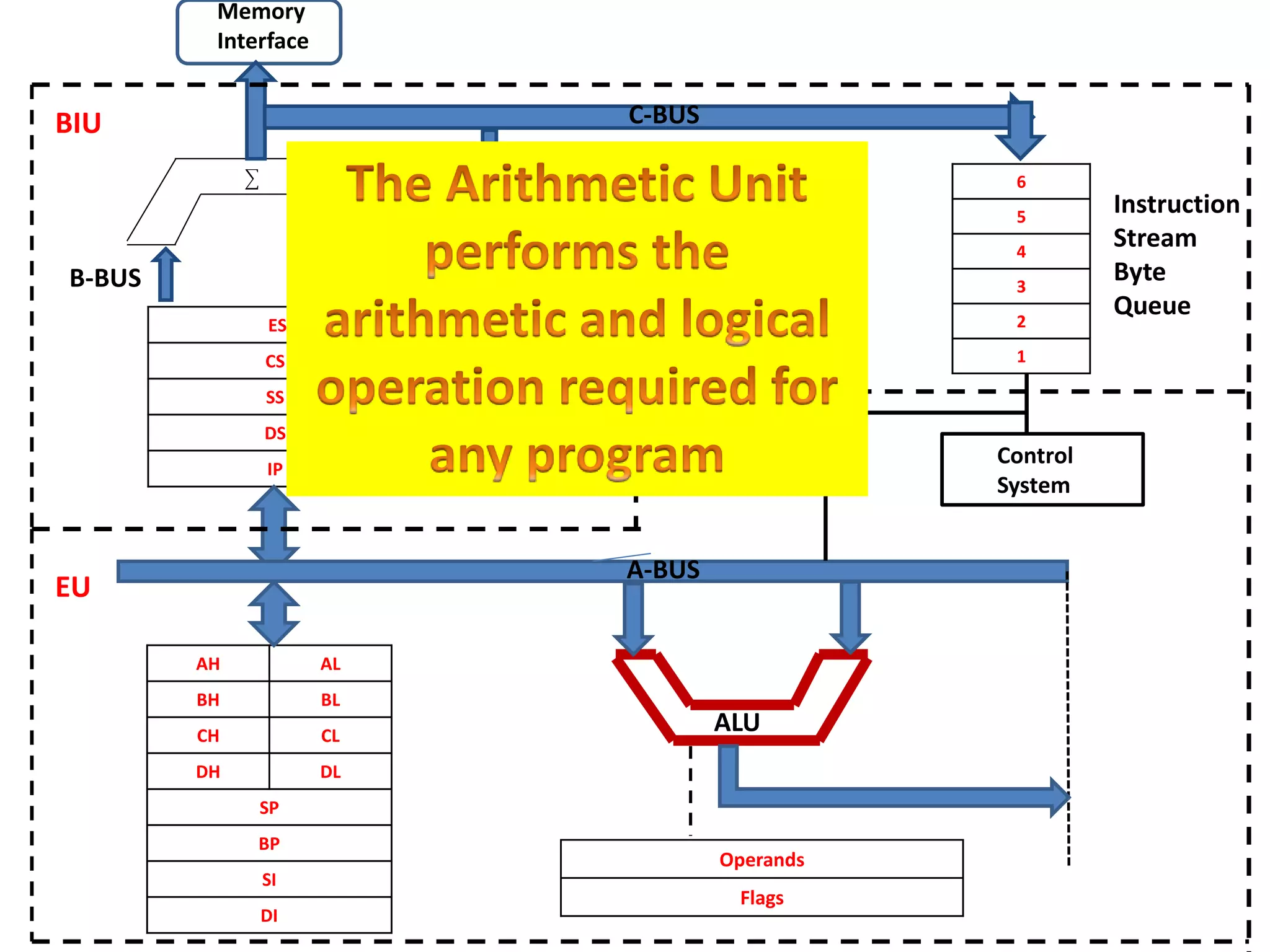 ES
CS
SS
DS
IP
AH AL
BH BL
CH CL
DH DL
SP
BP
SI
DI
6
5
4
3
2
1
Operands
Flags
CCC
Control
System
Memory
Interface
B-BUS
C-BUS
Instruction
Stream
Byte
Queue
BIU
EU
ALU
A-BUS
 