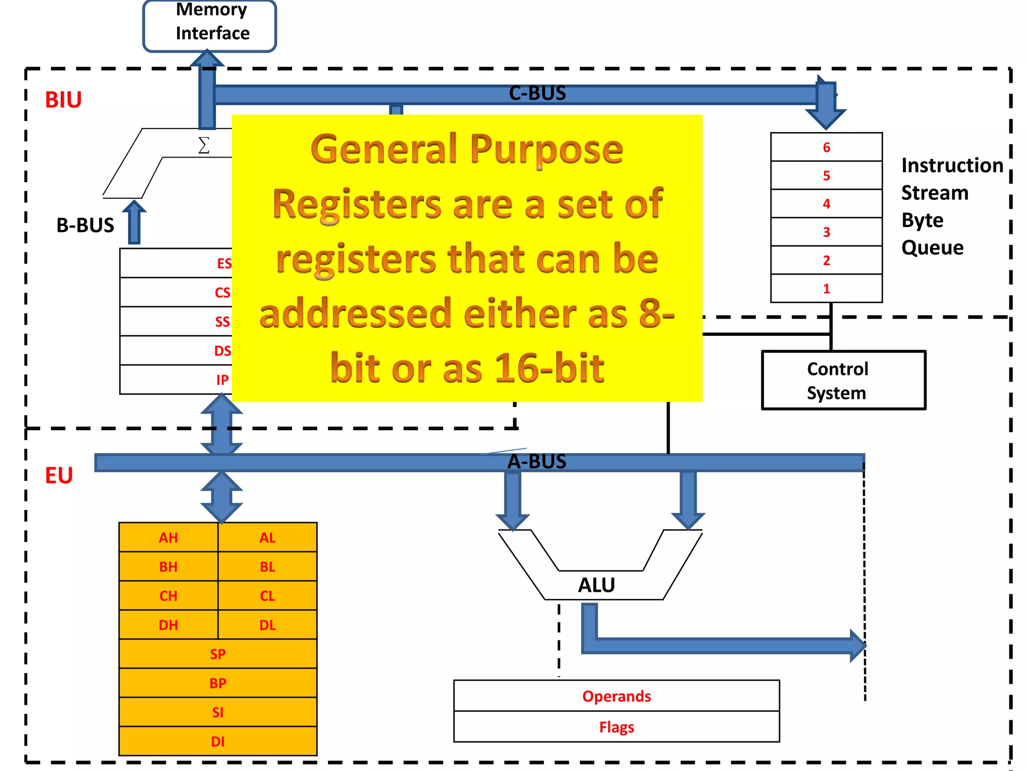 ES
CS
SS
DS
IP
AH AL
BH BL
CH CL
DH DL
SP
BP
SI
DI
6
5
4
3
2
1
Operands
Flags
CCC
Control
System
Memory
Interface
B-BUS
C-BUS
Instruction
Stream
Byte
Queue
BIU
EU
ALU
A-BUS
 