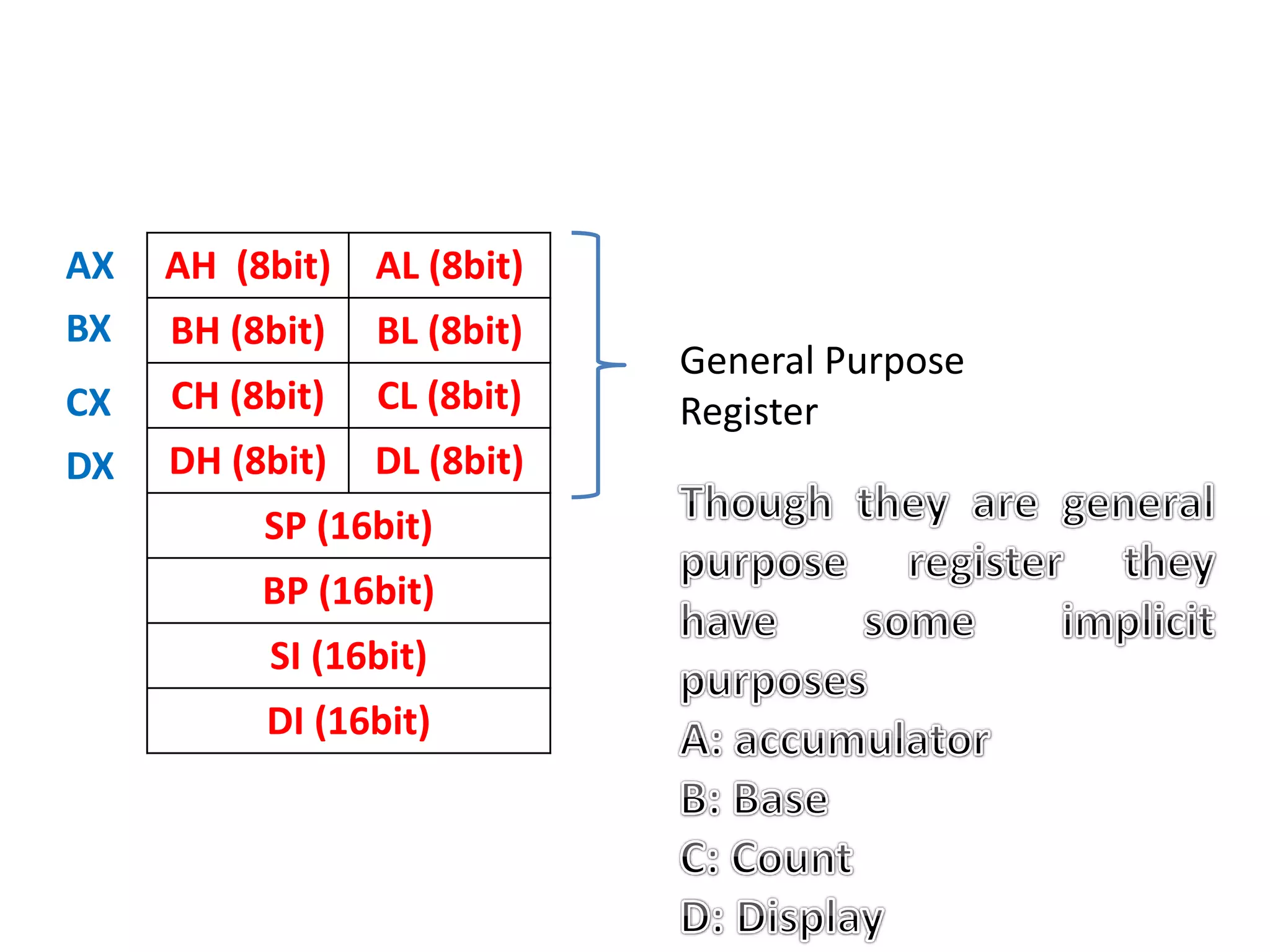 AH (8bit) AL (8bit)
BH (8bit) BL (8bit)
CH (8bit) CL (8bit)
DH (8bit) DL (8bit)
SP (16bit)
BP (16bit)
SI (16bit)
DI (16bit)
AX
BX
CX
DX
General Purpose
Register
 