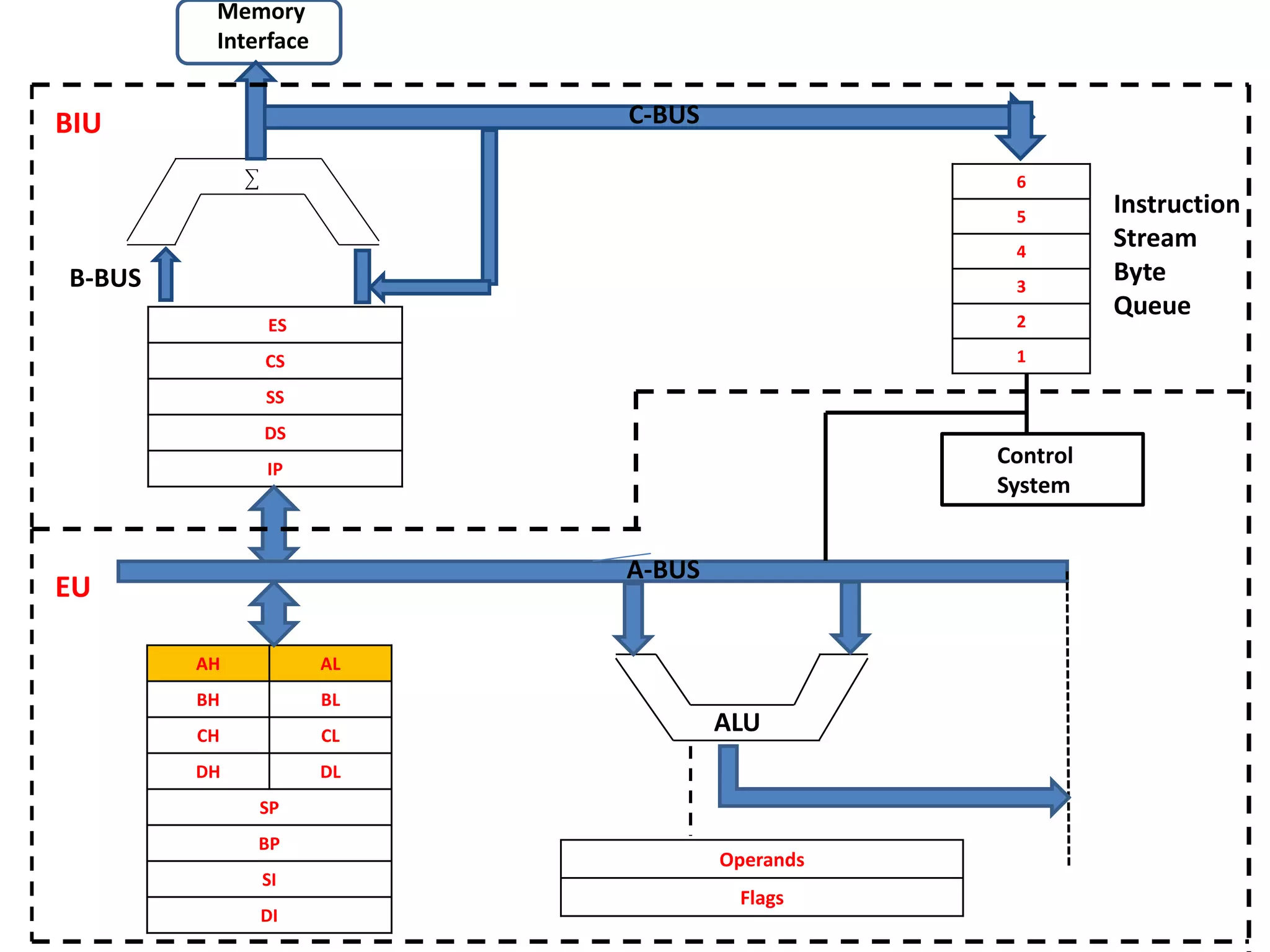 ES
CS
SS
DS
IP
AH AL
BH BL
CH CL
DH DL
SP
BP
SI
DI
6
5
4
3
2
1
Operands
Flags
CCC
Control
System
Memory
Interface
B-BUS
C-BUS
Instruction
Stream
Byte
Queue
BIU
EU
ALU
A-BUS
 