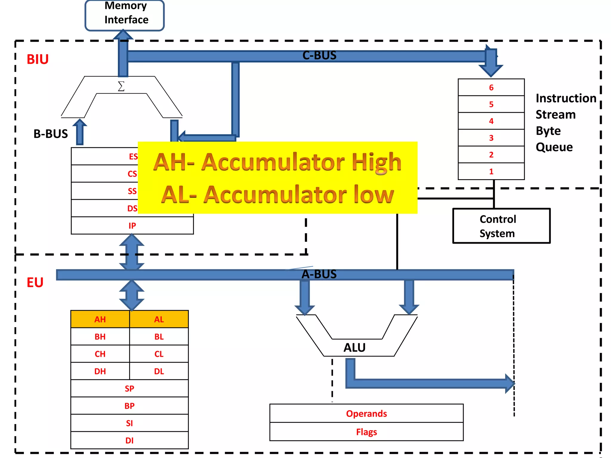ES
CS
SS
DS
IP
AH AL
BH BL
CH CL
DH DL
SP
BP
SI
DI
6
5
4
3
2
1
Operands
Flags
CCC
Control
System
Memory
Interface
B-BUS
C-BUS
Instruction
Stream
Byte
Queue
BIU
EU
ALU
A-BUS
 