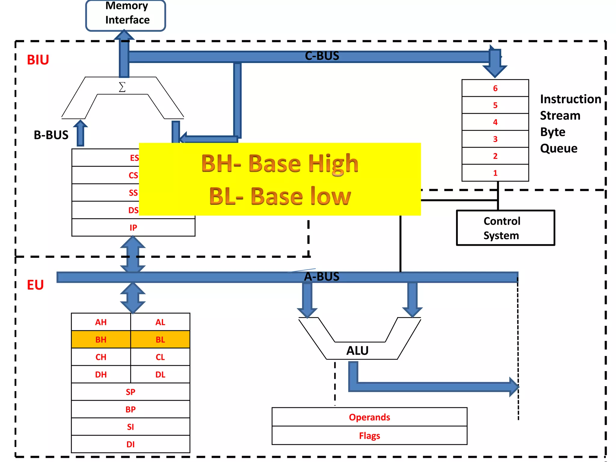 ES
CS
SS
DS
IP
AH AL
BH BL
CH CL
DH DL
SP
BP
SI
DI
6
5
4
3
2
1
Operands
Flags
CCC
Control
System
Memory
Interface
B-BUS
C-BUS
Instruction
Stream
Byte
Queue
BIU
EU
ALU
A-BUS
 