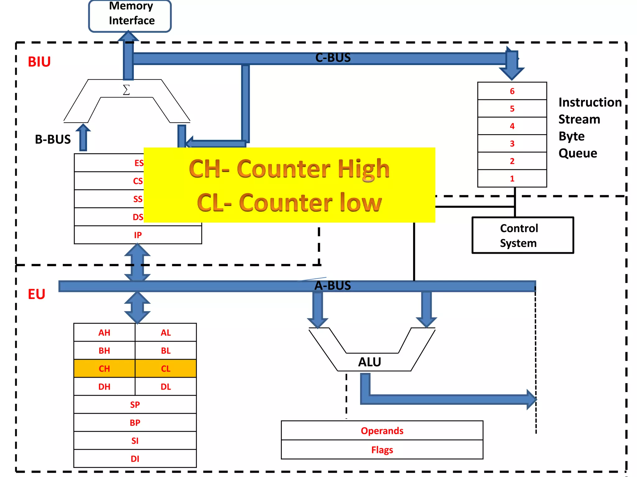 ES
CS
SS
DS
IP
AH AL
BH BL
CH CL
DH DL
SP
BP
SI
DI
6
5
4
3
2
1
Operands
Flags
CCC
Control
System
Memory
Interface
B-BUS
C-BUS
Instruction
Stream
Byte
Queue
BIU
EU
ALU
A-BUS
 