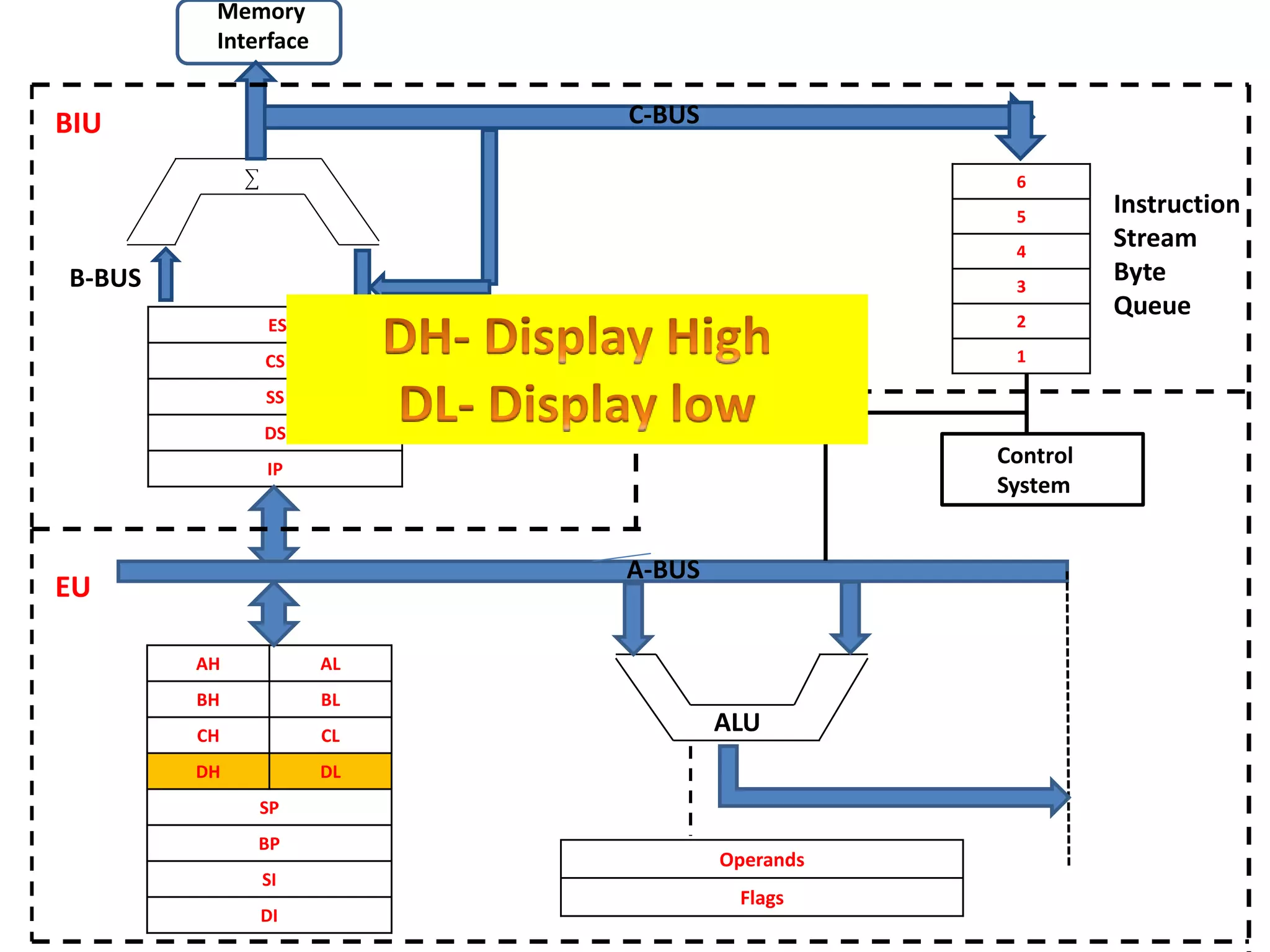 ES
CS
SS
DS
IP
AH AL
BH BL
CH CL
DH DL
SP
BP
SI
DI
6
5
4
3
2
1
Operands
Flags
CCC
Control
System
Memory
Interface
B-BUS
C-BUS
Instruction
Stream
Byte
Queue
BIU
EU
ALU
A-BUS
 