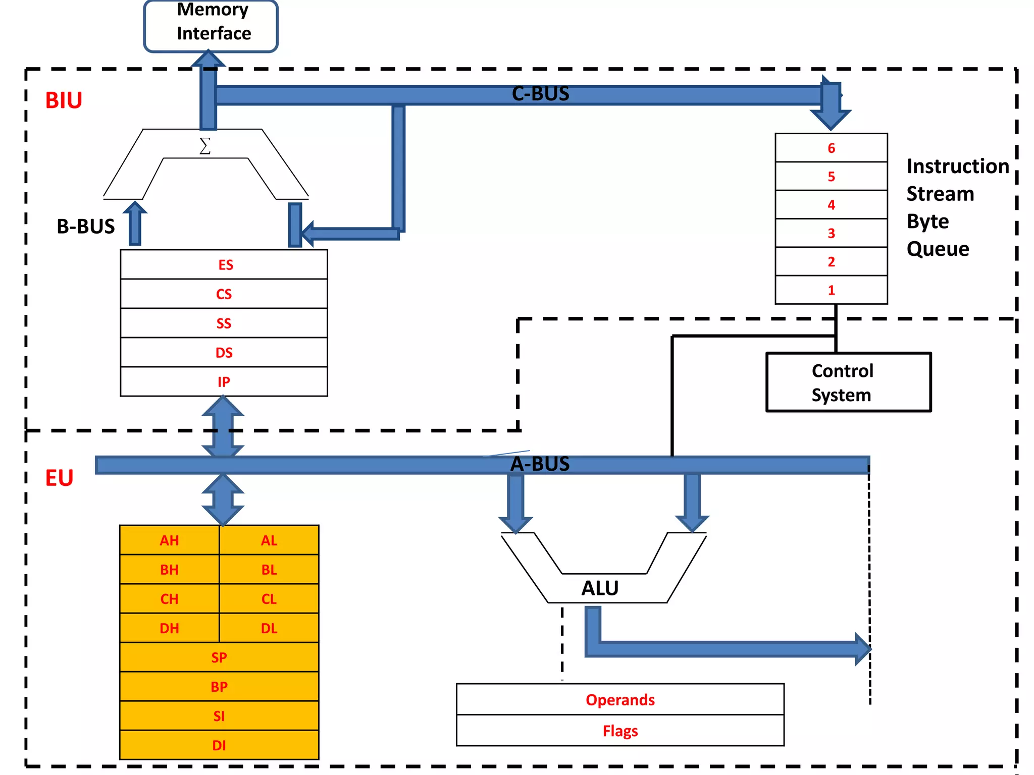 ES
CS
SS
DS
IP
AH AL
BH BL
CH CL
DH DL
SP
BP
SI
DI
6
5
4
3
2
1
Operands
Flags
CCC
Control
System
Memory
Interface
B-BUS
C-BUS
Instruction
Stream
Byte
Queue
BIU
EU
ALU
A-BUS
 