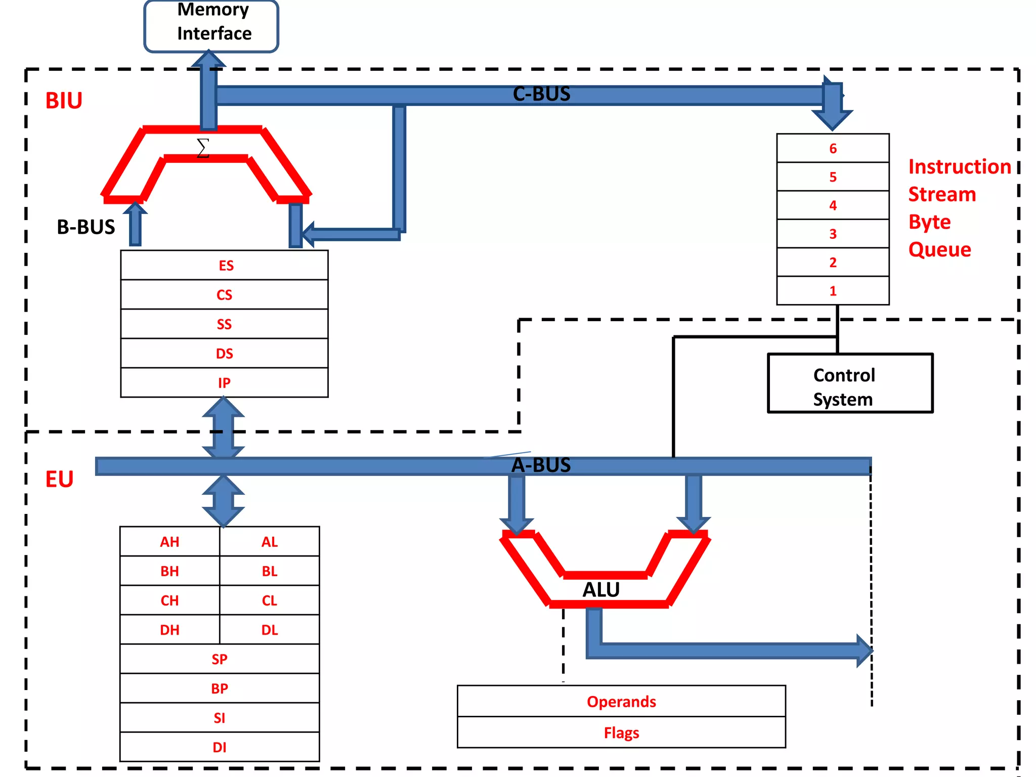 ES
CS
SS
DS
IP
AH AL
BH BL
CH CL
DH DL
SP
BP
SI
DI
6
5
4
3
2
1
Operands
Flags
CCCControl
System
Memory
Interface
B-BUS
C-BUS
Instruction
Stream
Byte
Queue
BIU
EU
ALU
A-BUS
 