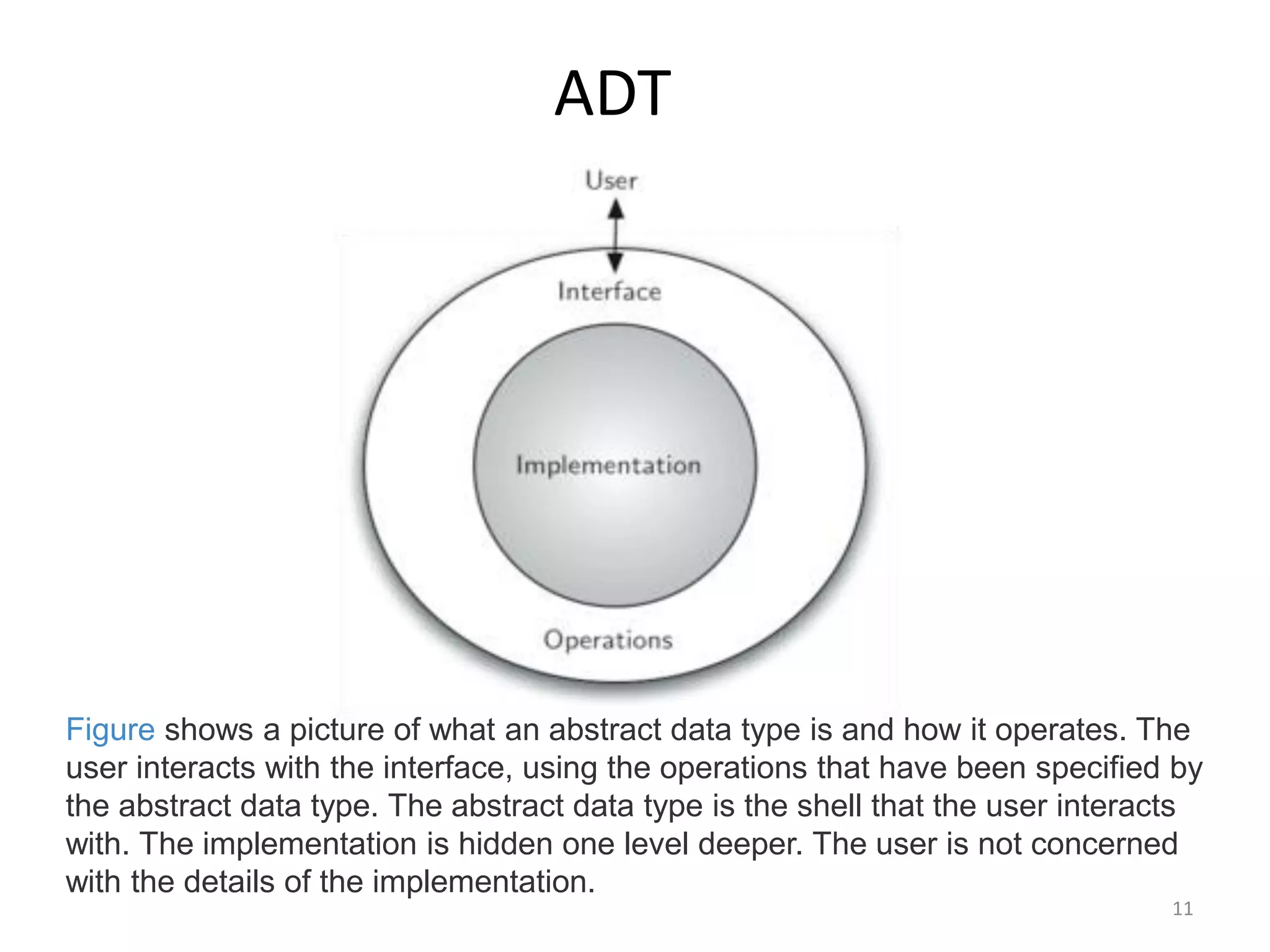 11
Figure shows a picture of what an abstract data type is and how it operates. The
user interacts with the interface, using the operations that have been specified by
the abstract data type. The abstract data type is the shell that the user interacts
with. The implementation is hidden one level deeper. The user is not concerned
with the details of the implementation.
ADT
 