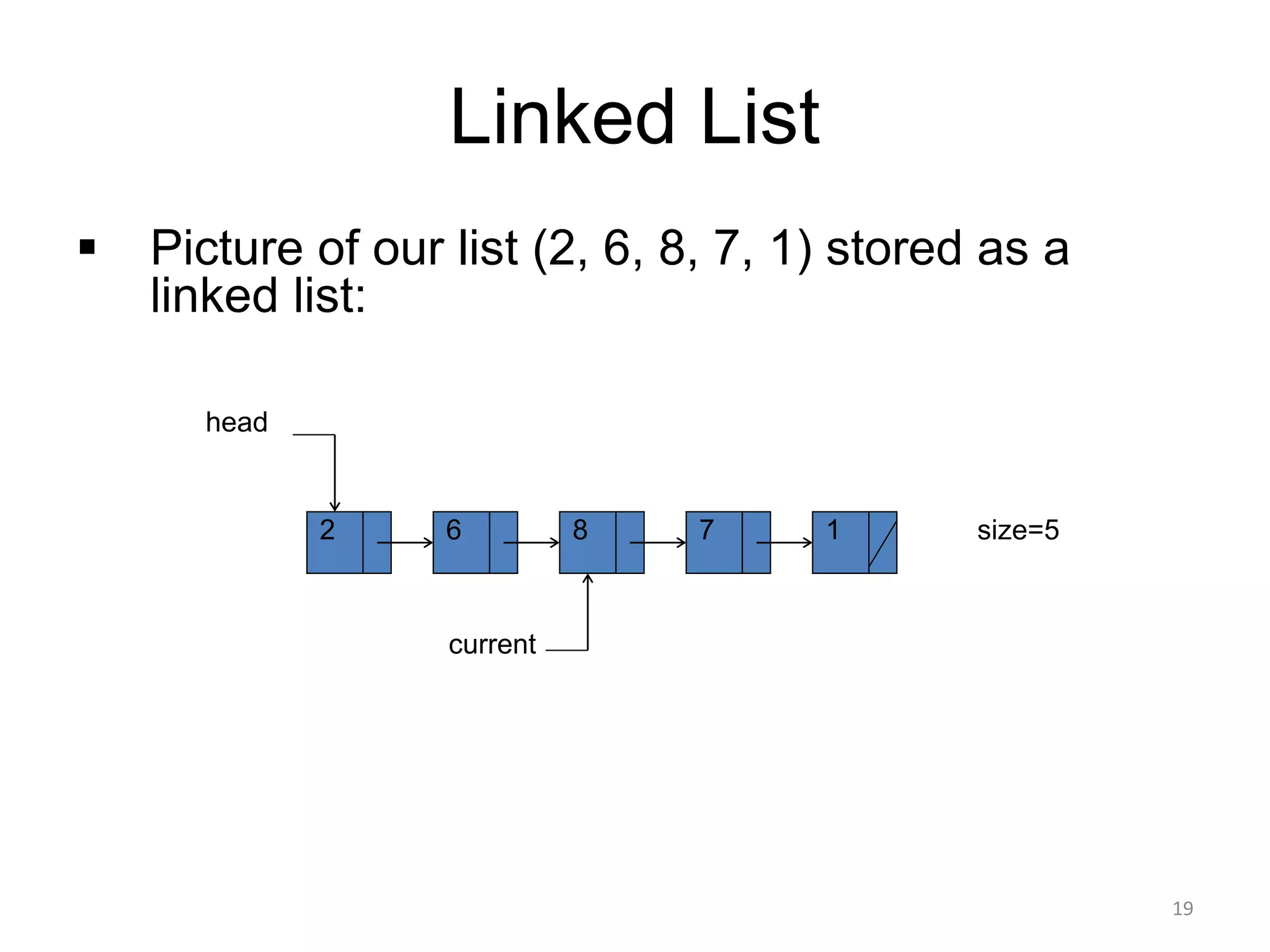 Linked List
▪ Picture of our list (2, 6, 8, 7, 1) stored as a
linked list:
2 6 8 7 1
head
current
size=5
19
 