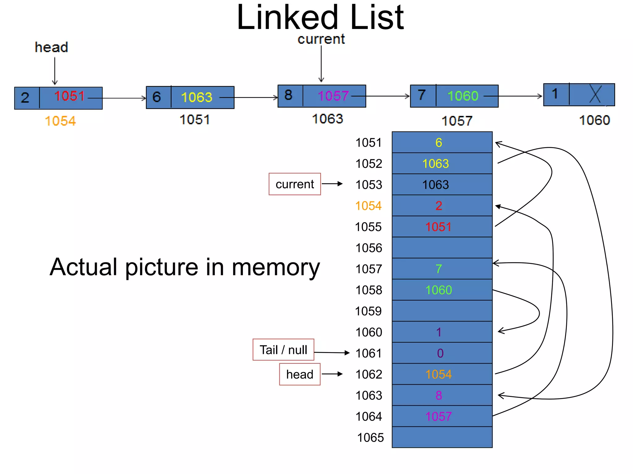 Linked List
Actual picture in memory
1051
1052
1055
1059
1060
1061
1062
1063
1064
1056
1057
1058
1053
1054 2
6
8
7
1
1051
1063
1057
1060
0
head 1054
1063
current
1065
Tail / null
 