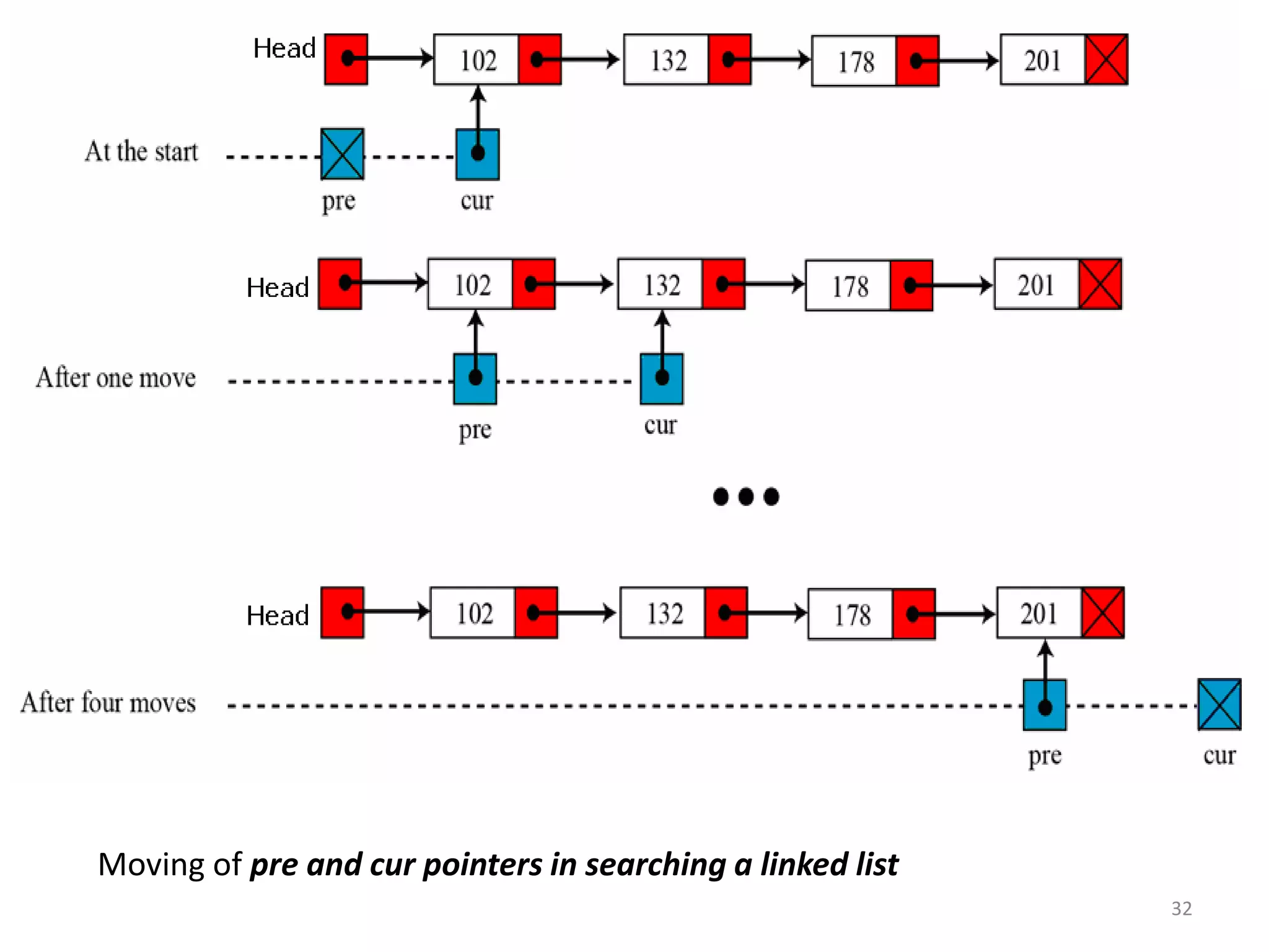 32
Moving of pre and cur pointers in searching a linked list
 