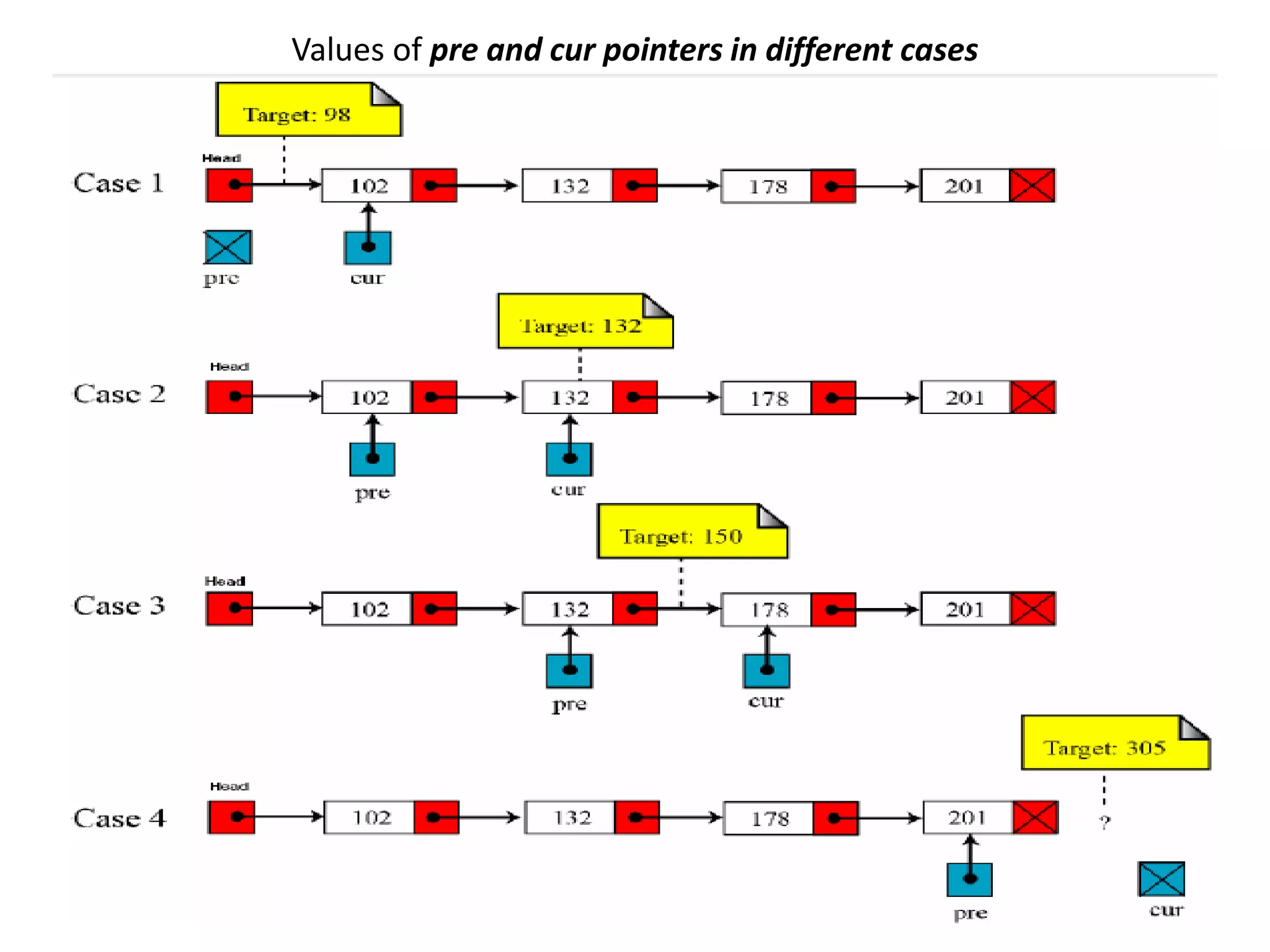33
Values of pre and cur pointers in different cases
 