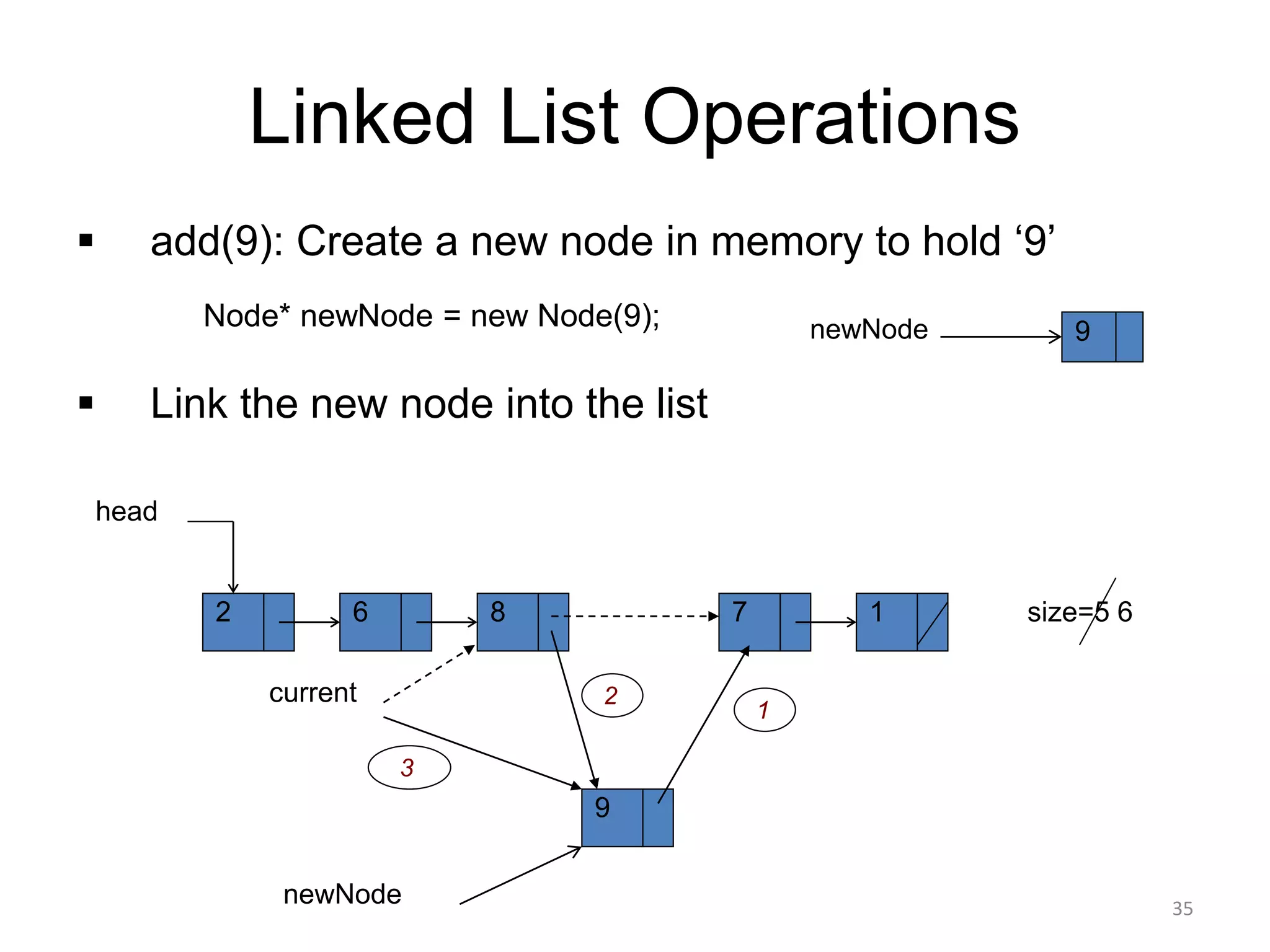 Linked List Operations
▪ add(9): Create a new node in memory to hold ‘9’
Node* newNode = new Node(9);
▪ Link the new node into the list
9
newNode
2 6 8 7 1
head
current
size=5 6
9
newNode
1
3
2
35
 
