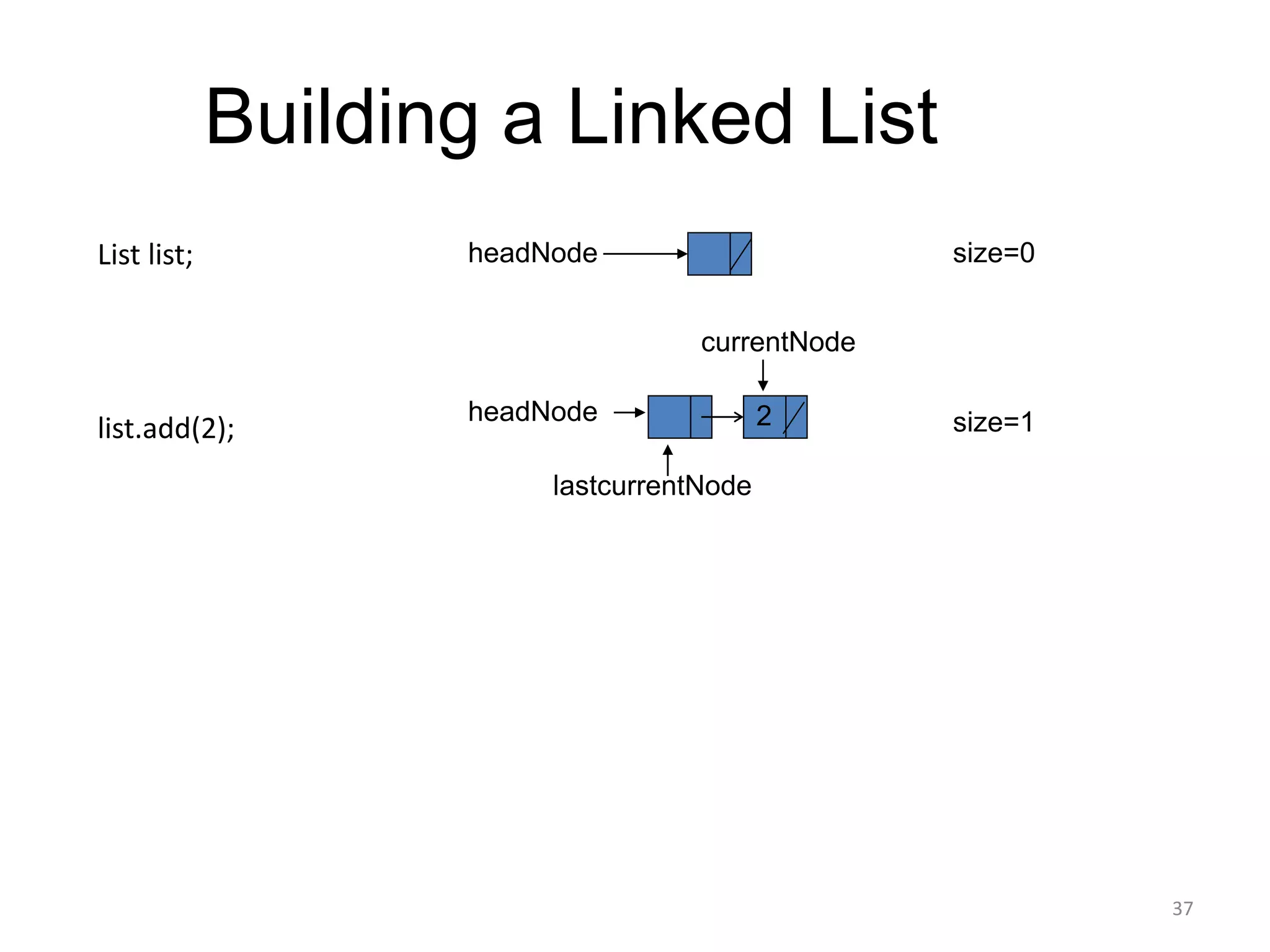 Building a Linked List
headNode
2
headNode
currentNode
size=1
lastcurrentNode
size=0
List list;
list.add(2);
37
 
