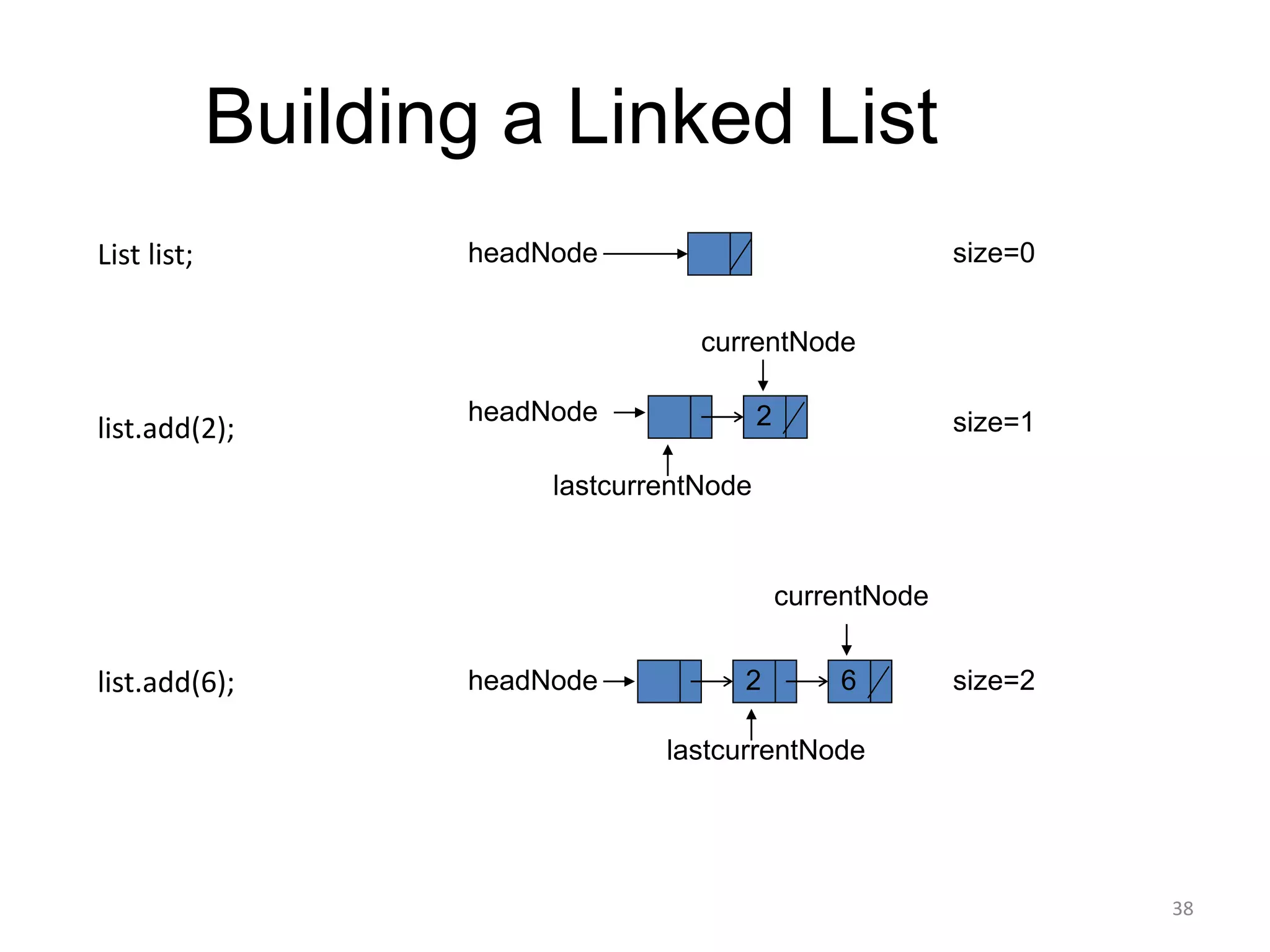 Building a Linked List
headNode
2
headNode
currentNode
size=1
lastcurrentNode
2 6
headNode
currentNode
size=2
lastcurrentNode
size=0
List list;
list.add(2);
list.add(6);
38
 