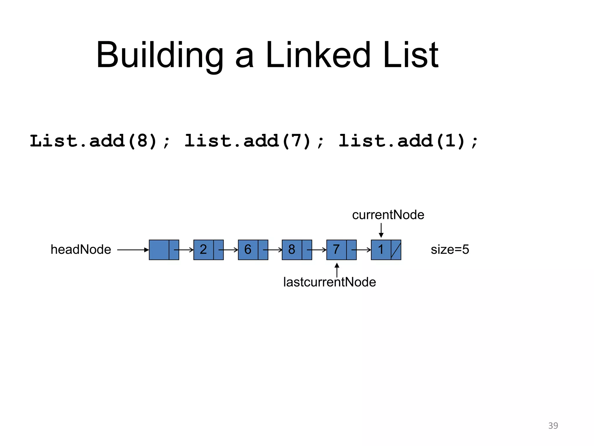 Building a Linked List
List.add(8); list.add(7); list.add(1);
2 6 7 1
headNode
currentNode
size=5
lastcurrentNode
8
39
 