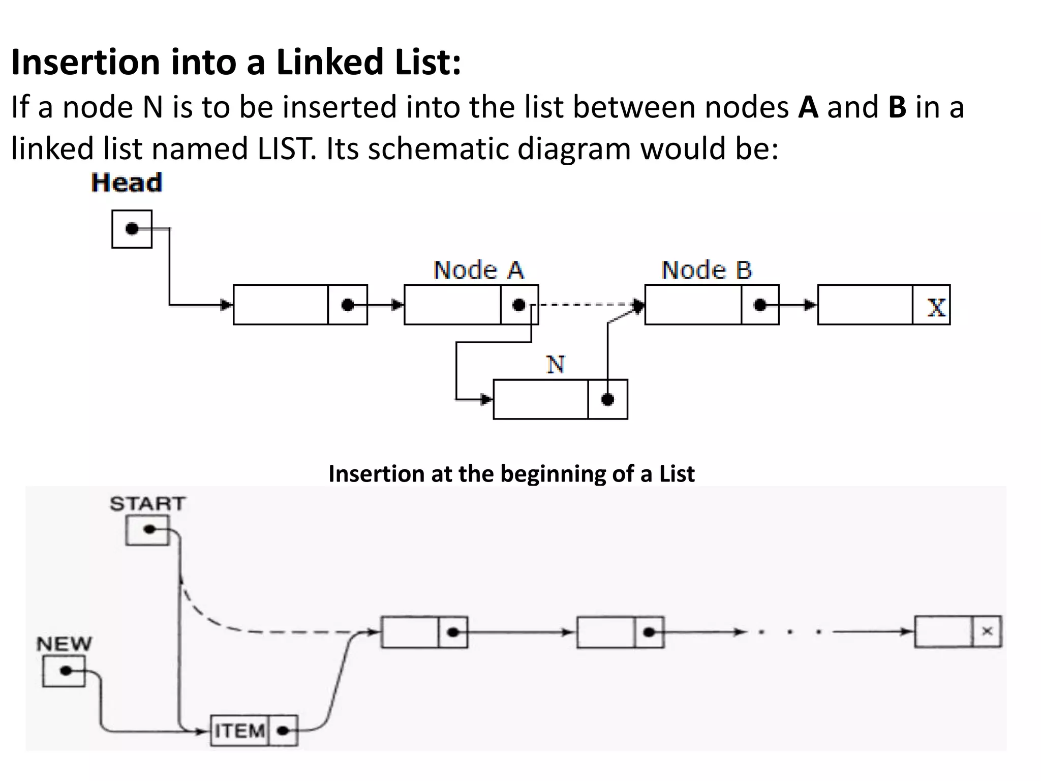 Insertion at the beginning of a List
40
Insertion into a Linked List:
If a node N is to be inserted into the list between nodes A and B in a
linked list named LIST. Its schematic diagram would be:
 