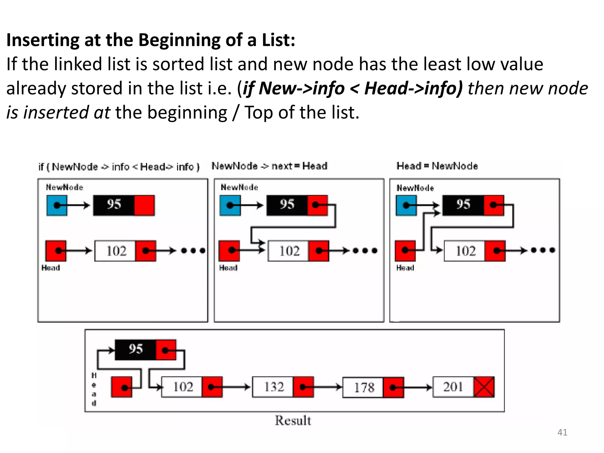41
Inserting at the Beginning of a List:
If the linked list is sorted list and new node has the least low value
already stored in the list i.e. (if New->info < Head->info) then new node
is inserted at the beginning / Top of the list.
 