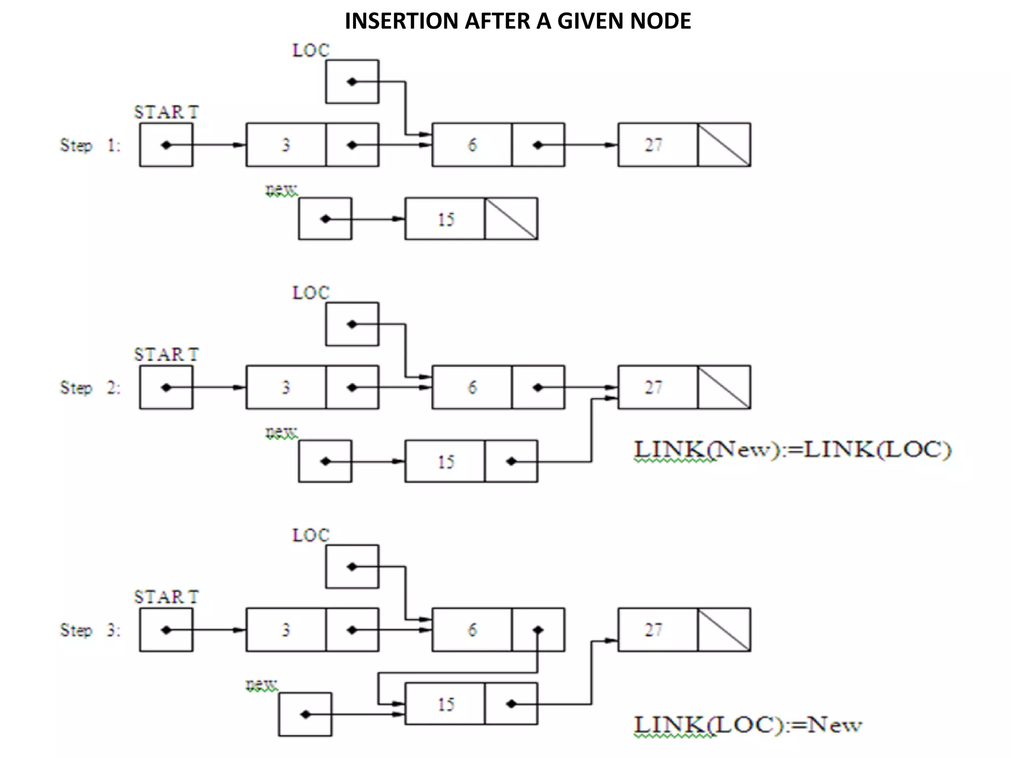 43
INSERTION AFTER A GIVEN NODE
 