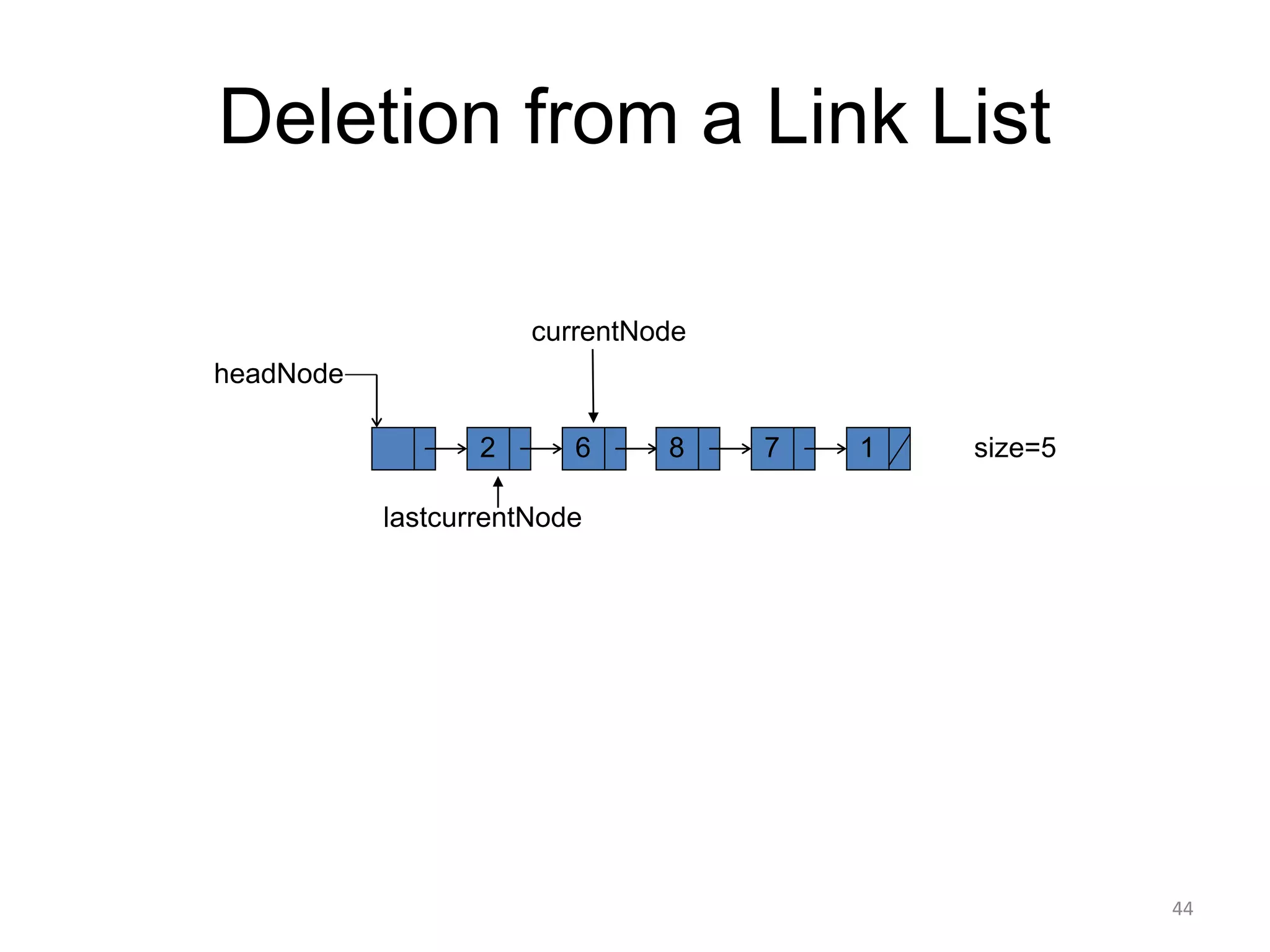 Deletion from a Link List
2 6 7 1
headNode
currentNode
size=5
lastcurrentNode
8
44
 