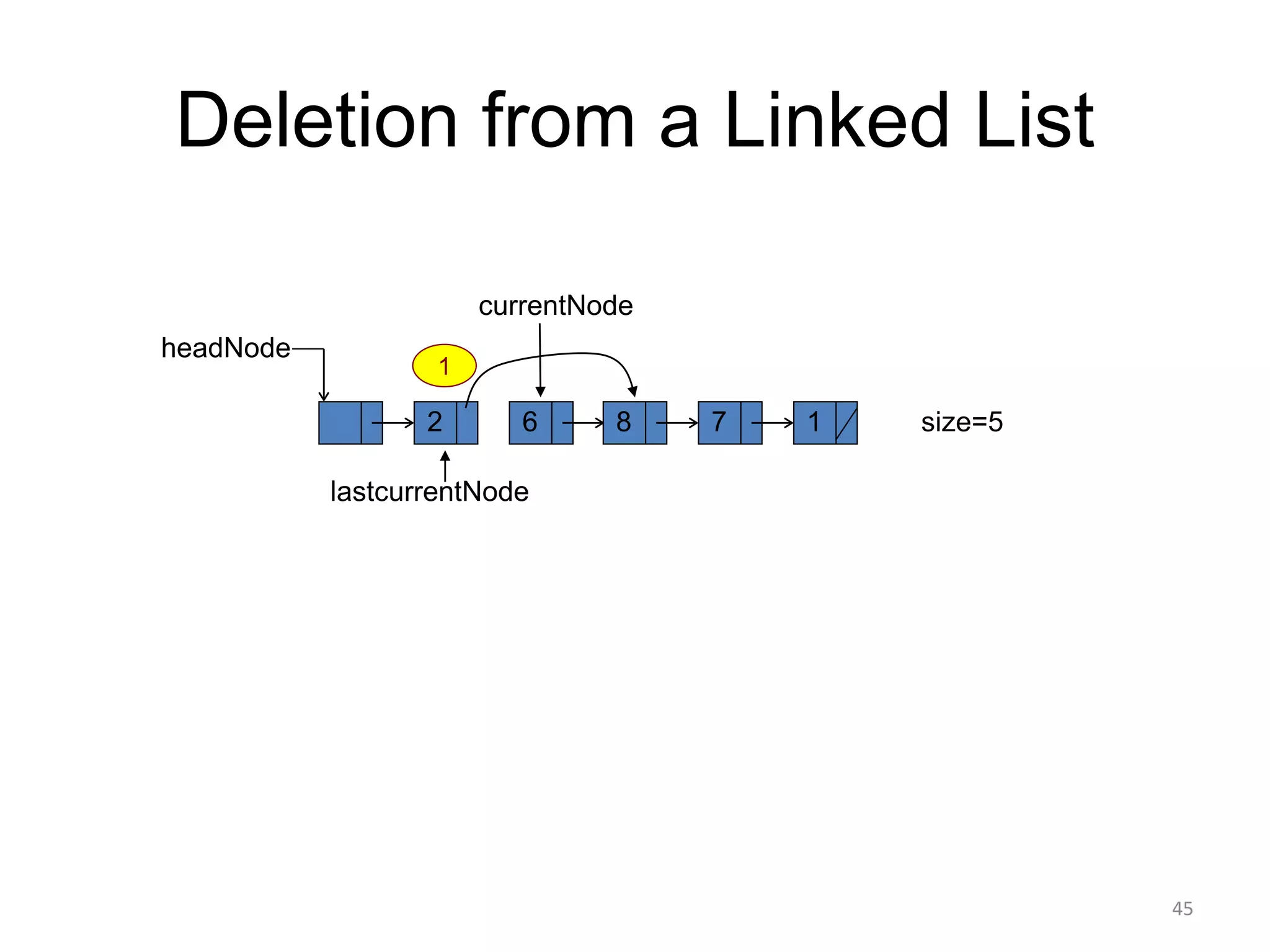 Deletion from a Linked List
45
2 6 7 1
headNode
currentNode
size=5
lastcurrentNode
8
1
 