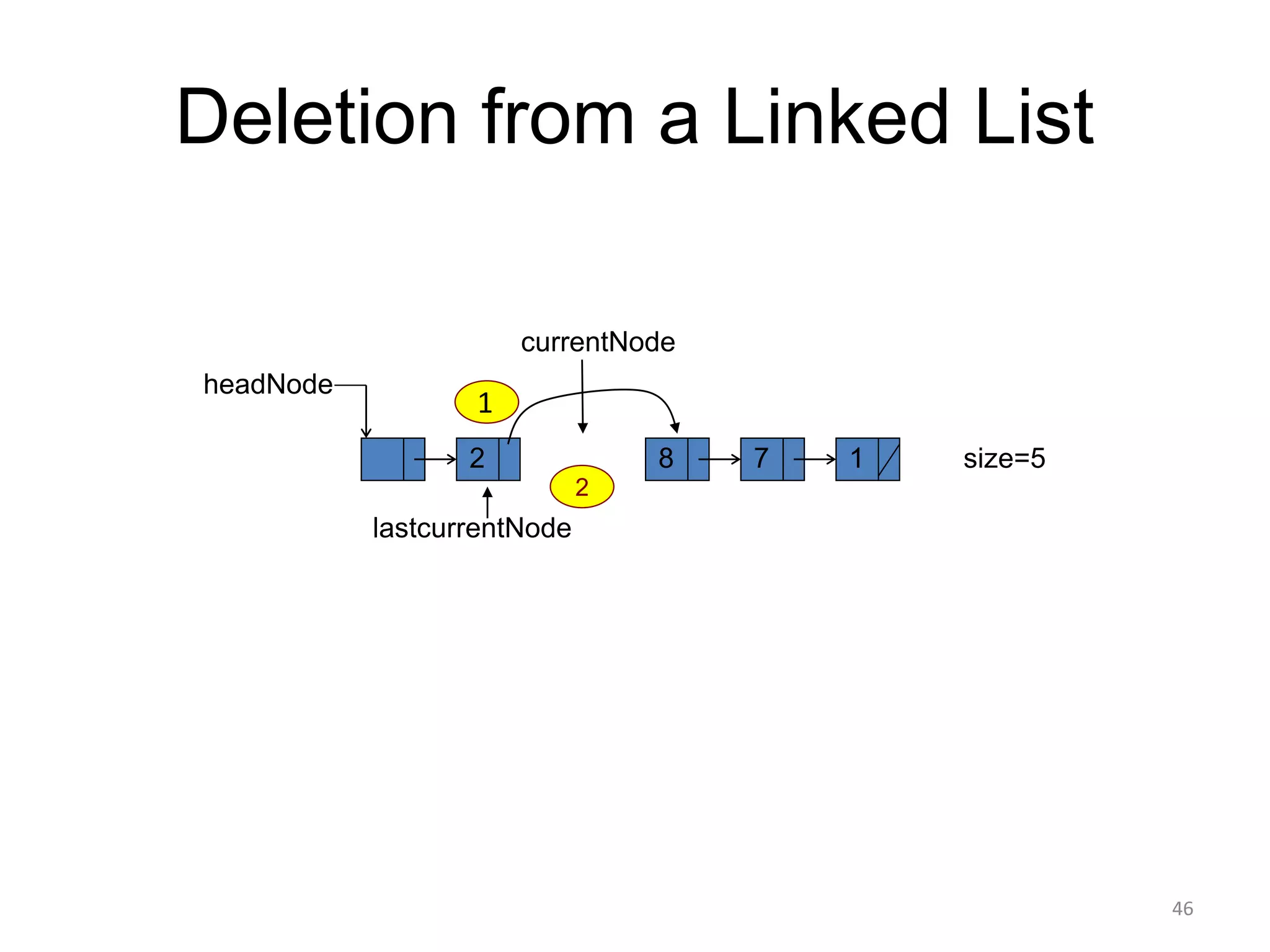 Deletion from a Linked List
2 7 1
headNode
currentNode
size=5
lastcurrentNode
8
1
2
46
 