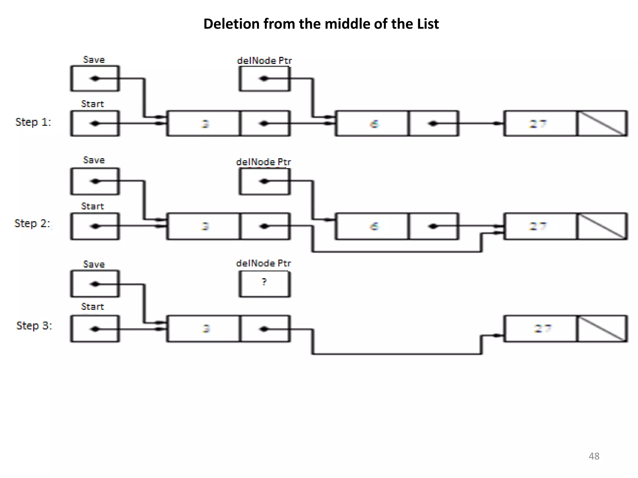 48
Deletion from the middle of the List
 