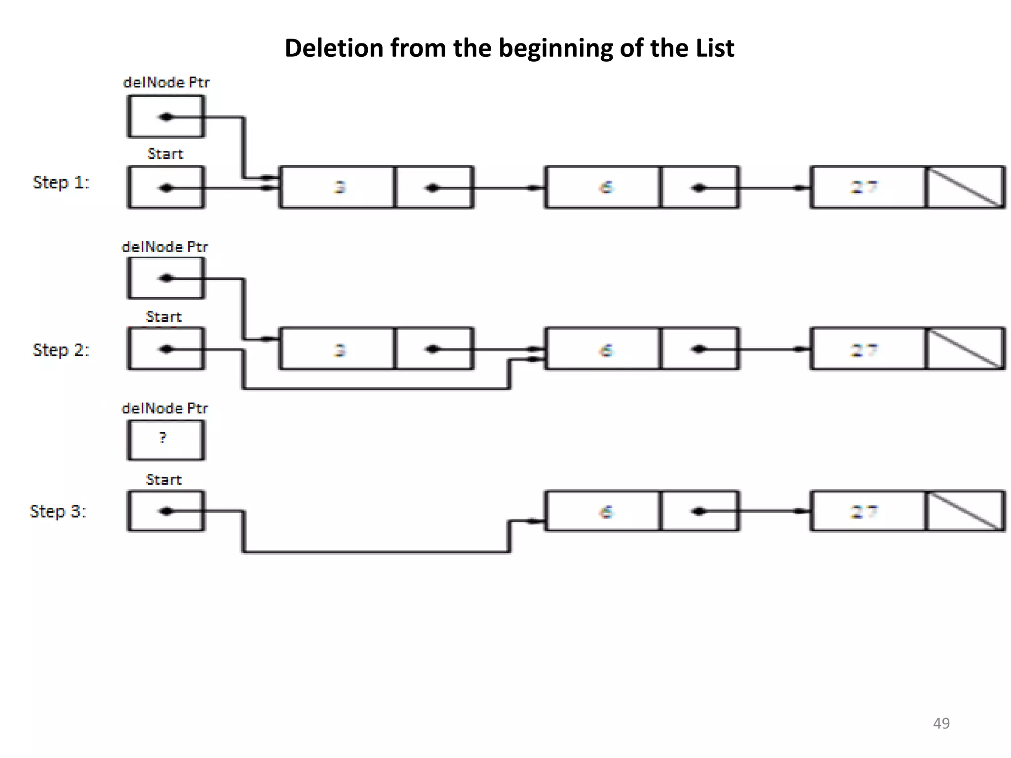 49
Deletion from the beginning of the List
 