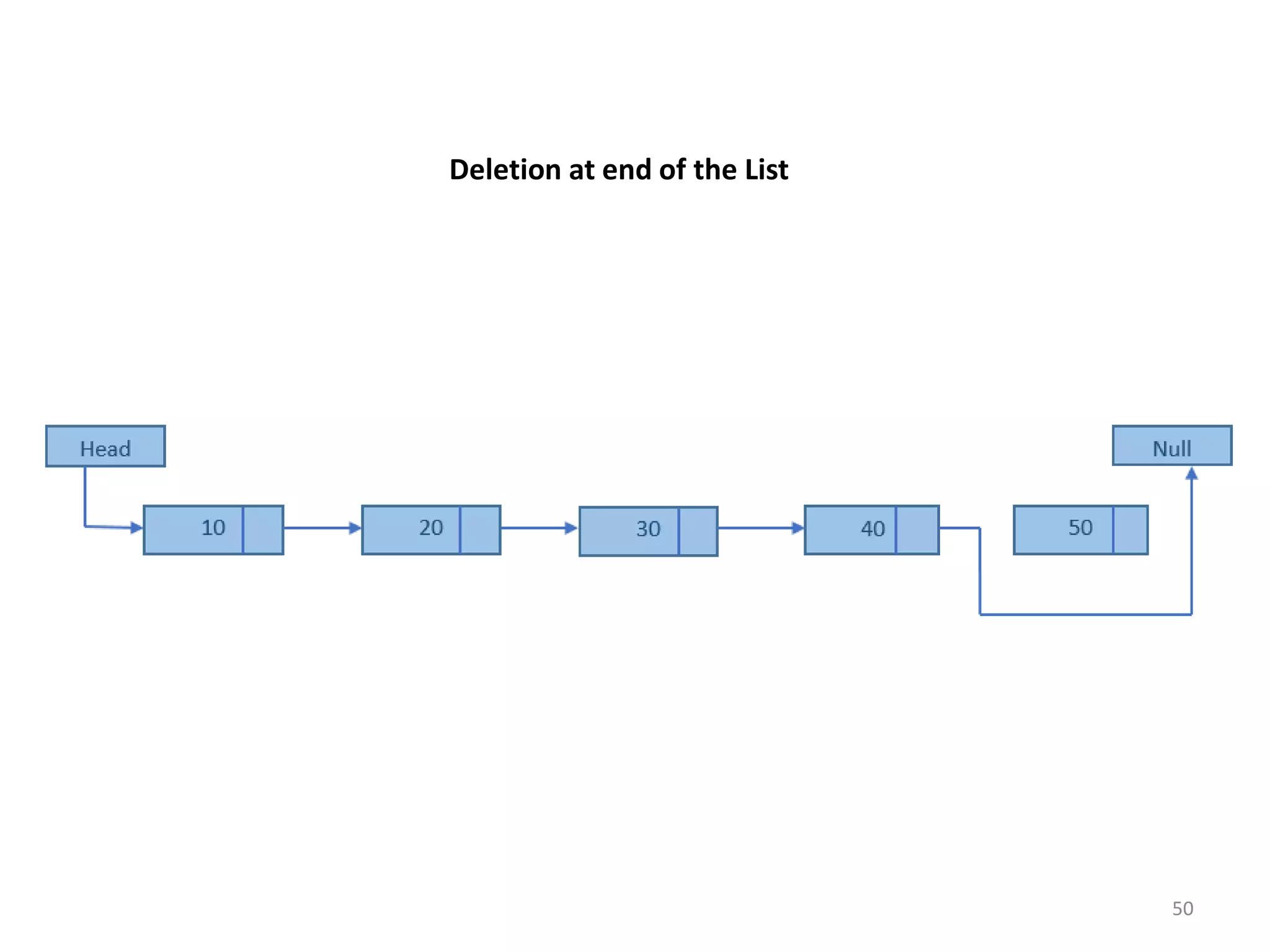 50
Deletion at end of the List
 