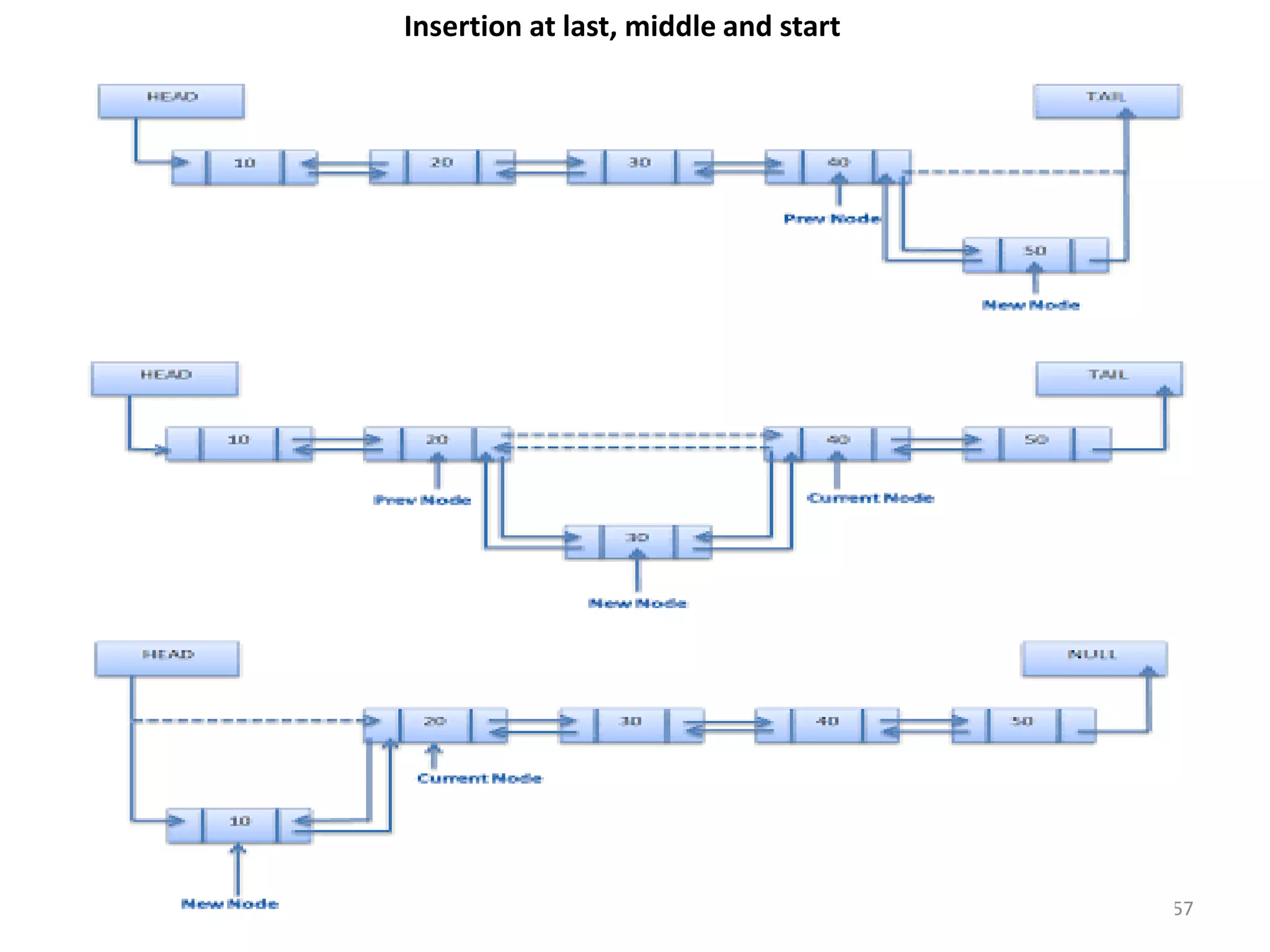 57
Insertion at last, middle and start
 