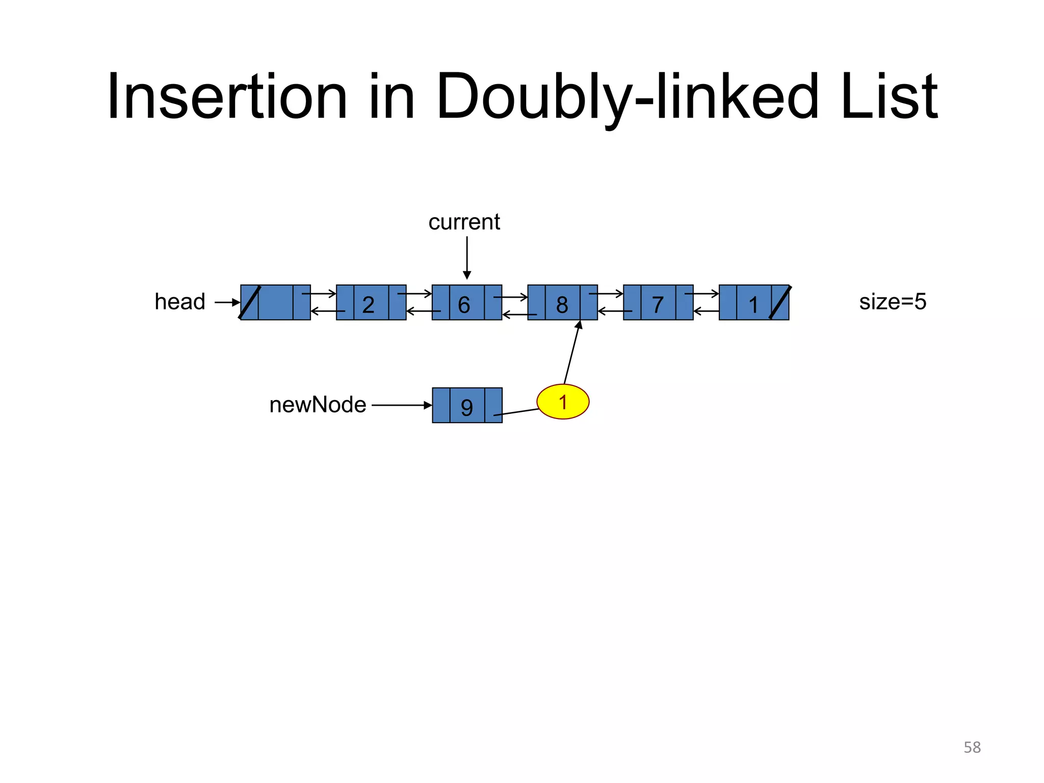 Insertion in Doubly-linked List
size=5
2 6 8 7
head
current
1
9
newNode 1
58
 
